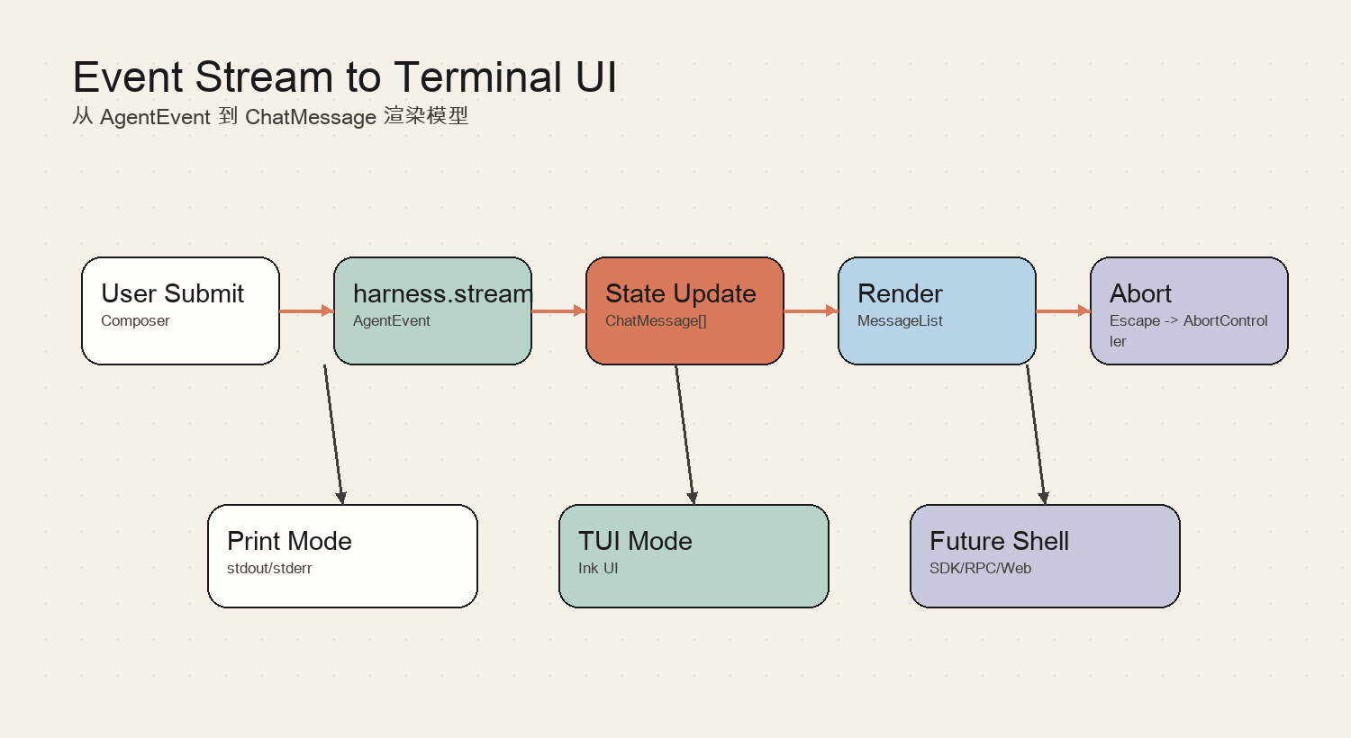 Event Stream to Terminal UI