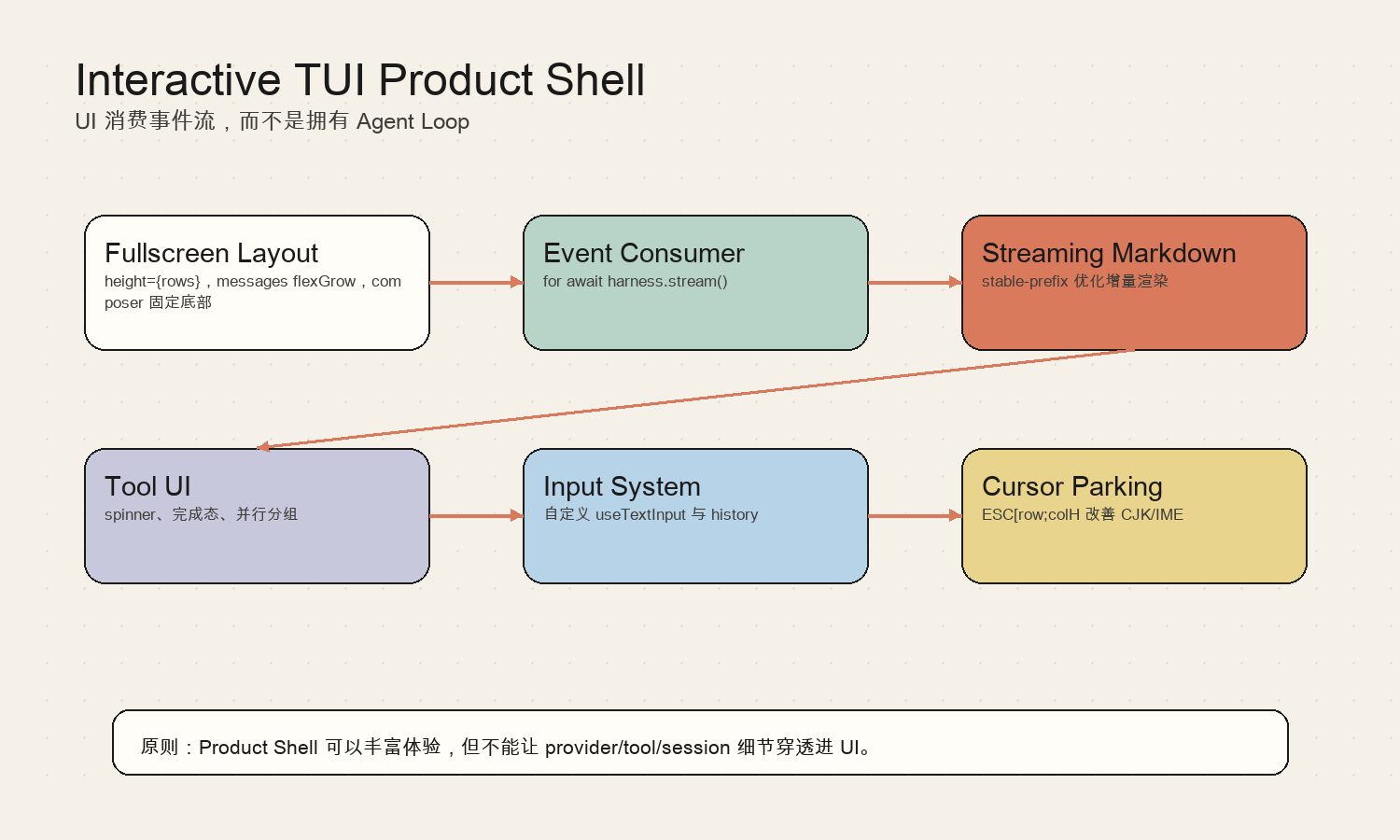 Interactive TUI Product Shell