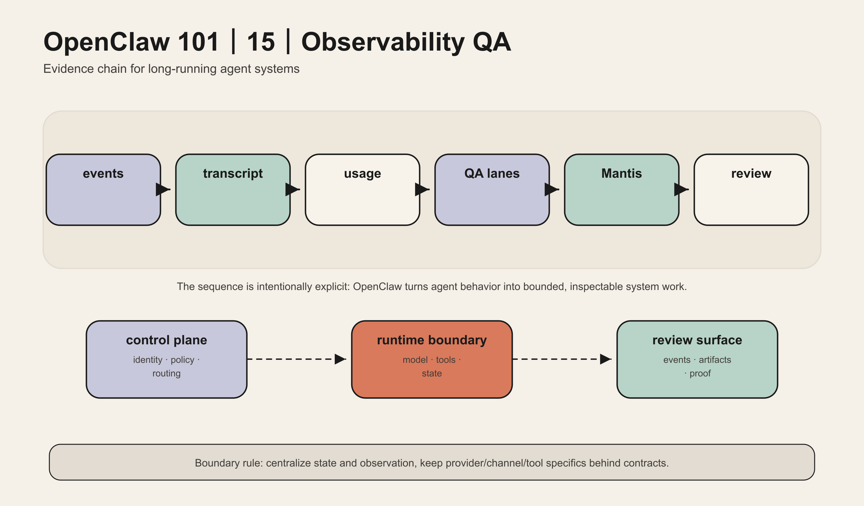 Observability and QA diagram