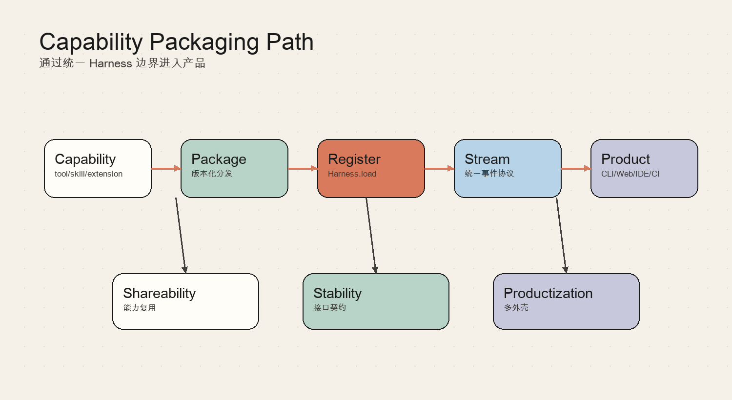 Capability Packaging Path