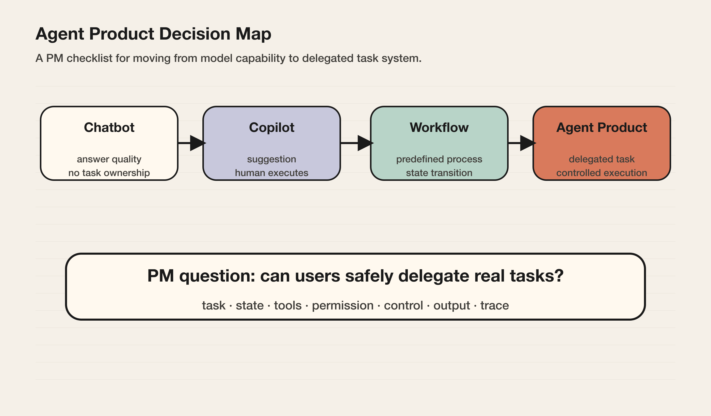 Agent Product Decision Map