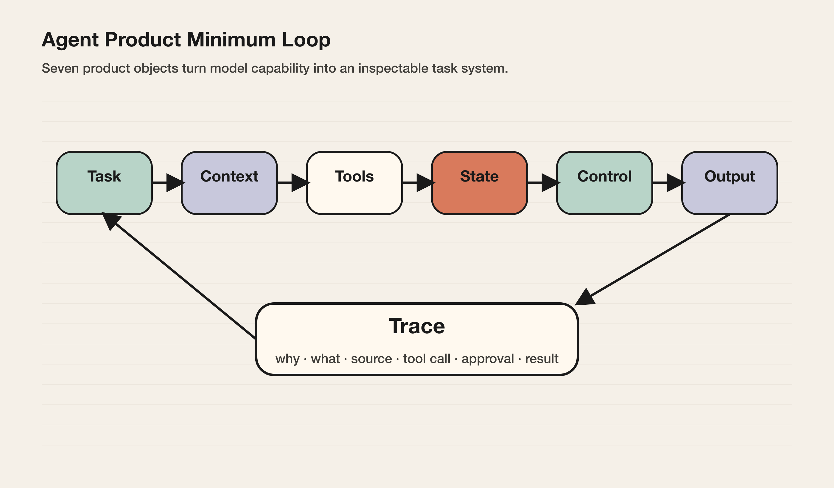 Agent Product Minimum Loop
