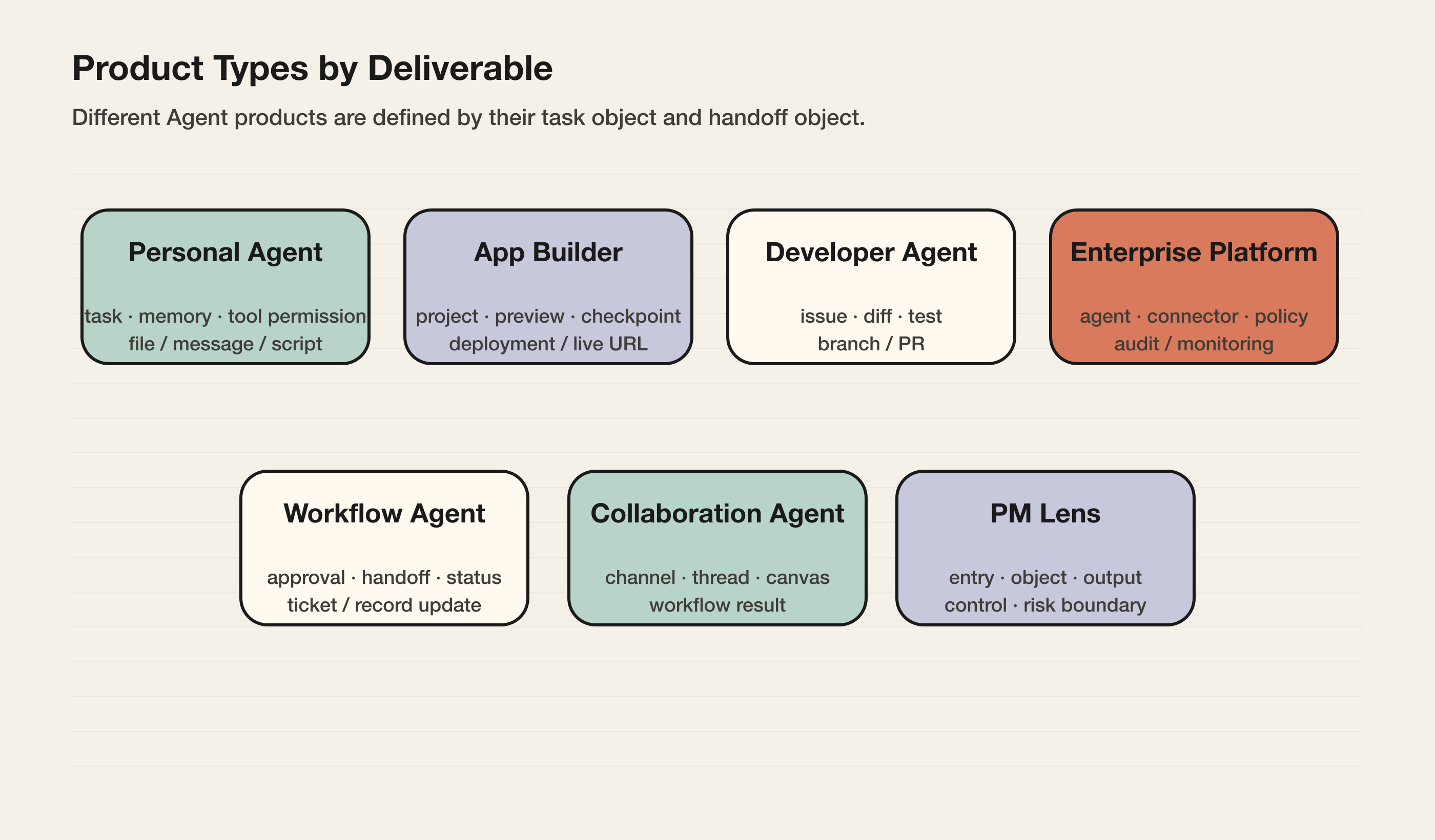 Chatbot Copilot Workflow Agent Product