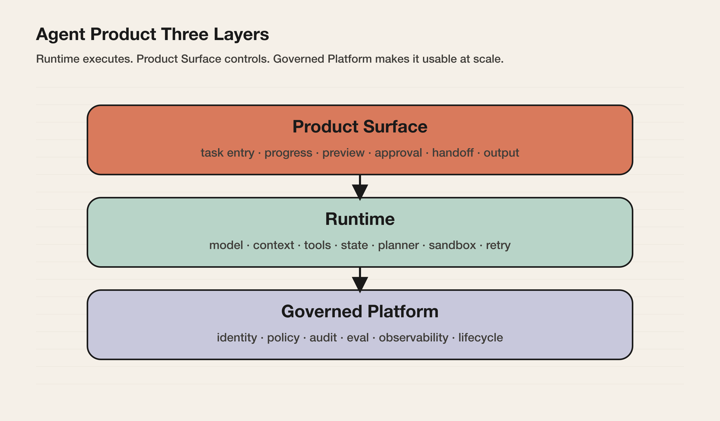 Agent Product Three Layers