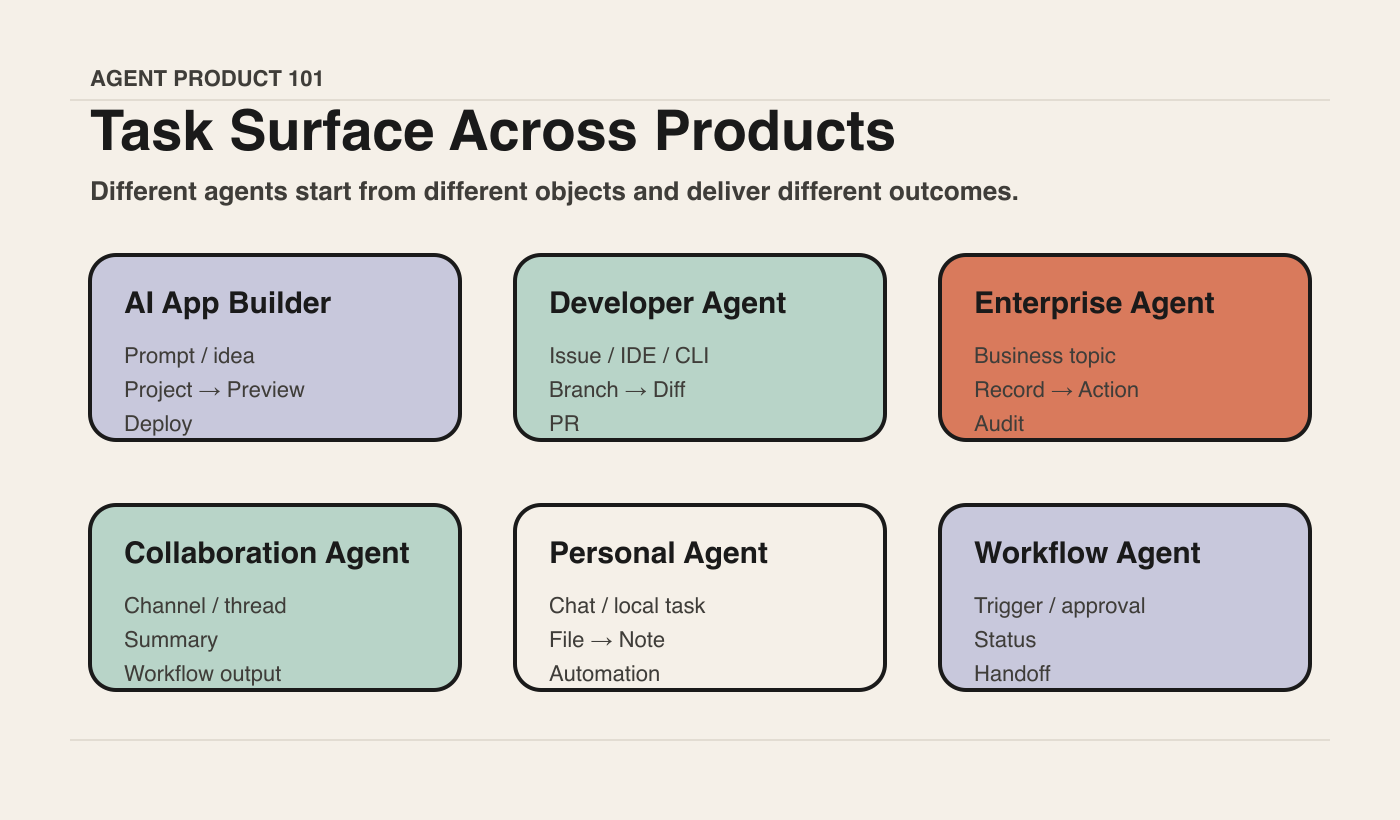 Task Surface Across Products
