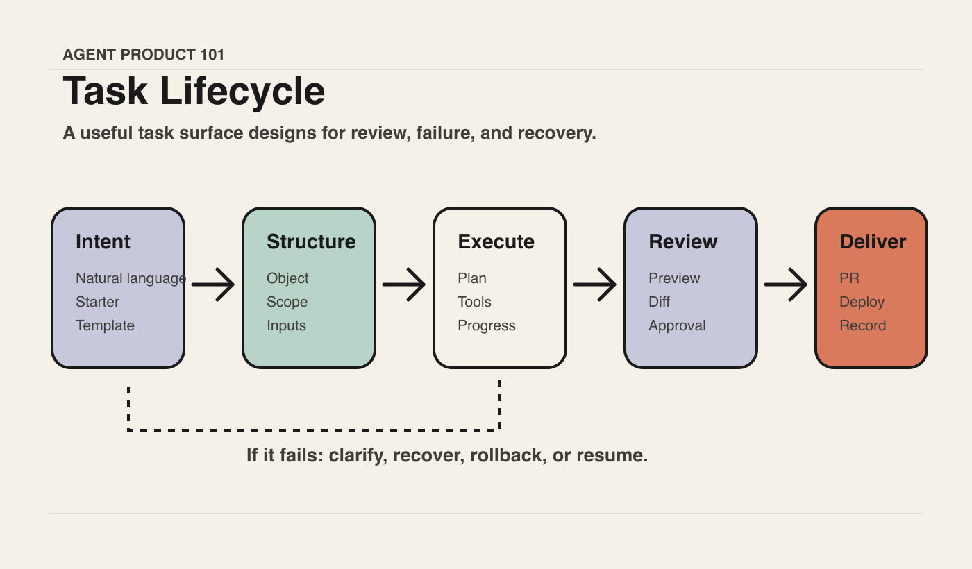 Task Lifecycle
