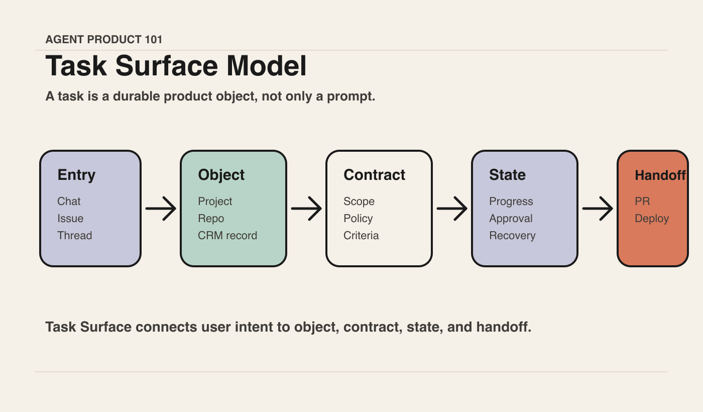 Task Surface Model