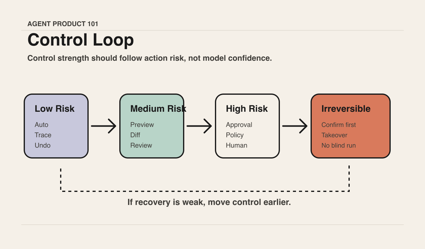 Control Loop