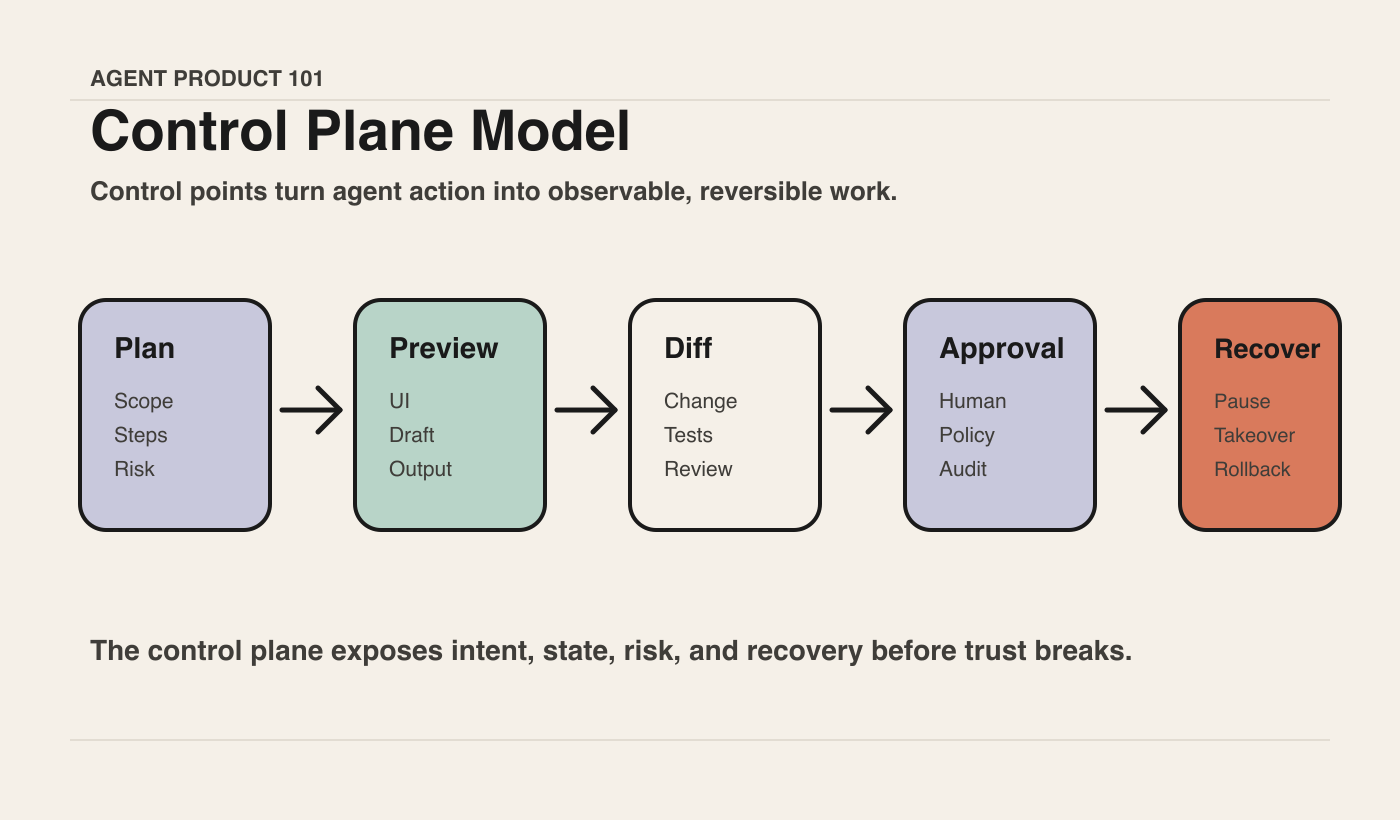 Control Plane Model