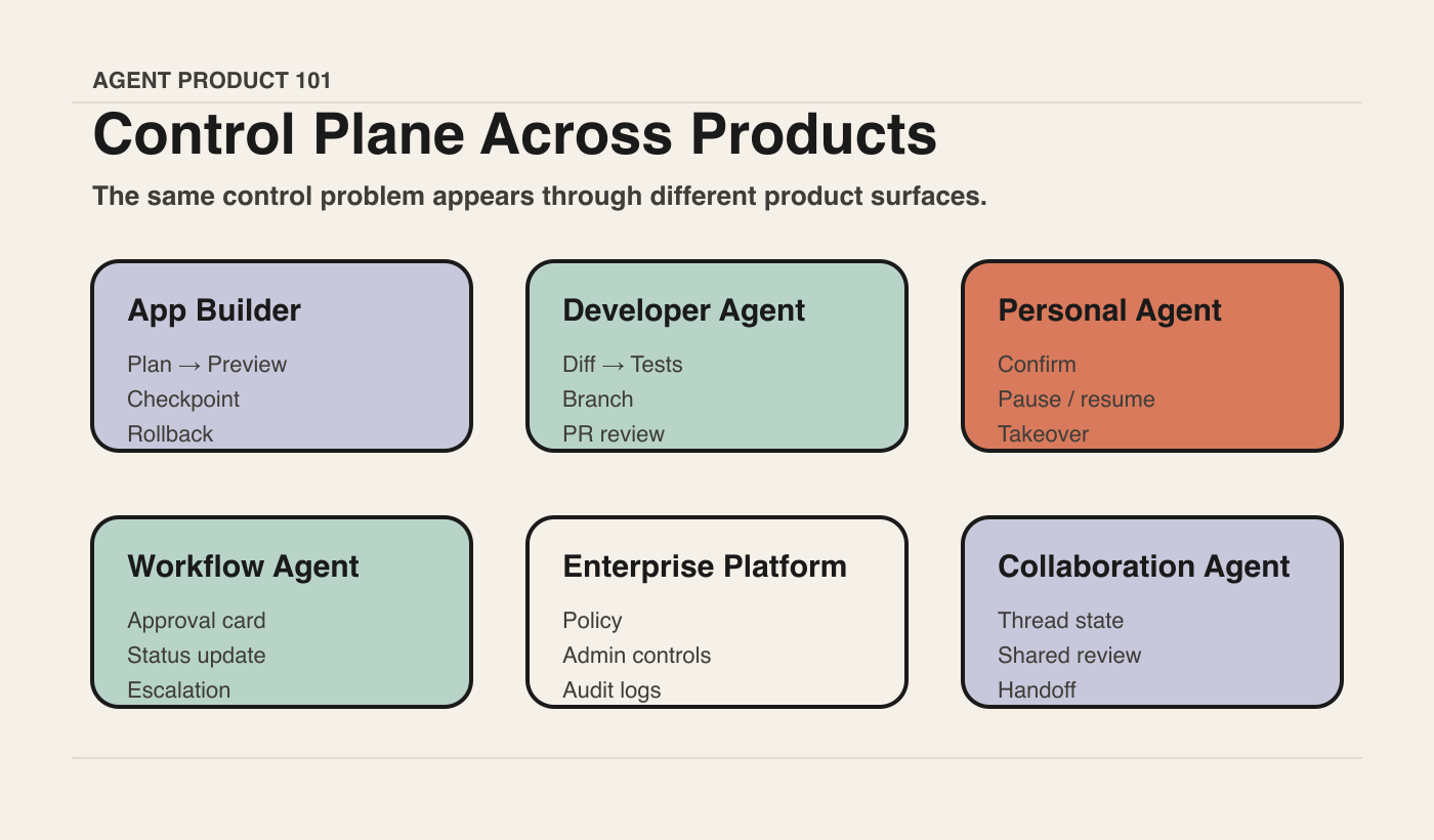 Control Plane Across Products