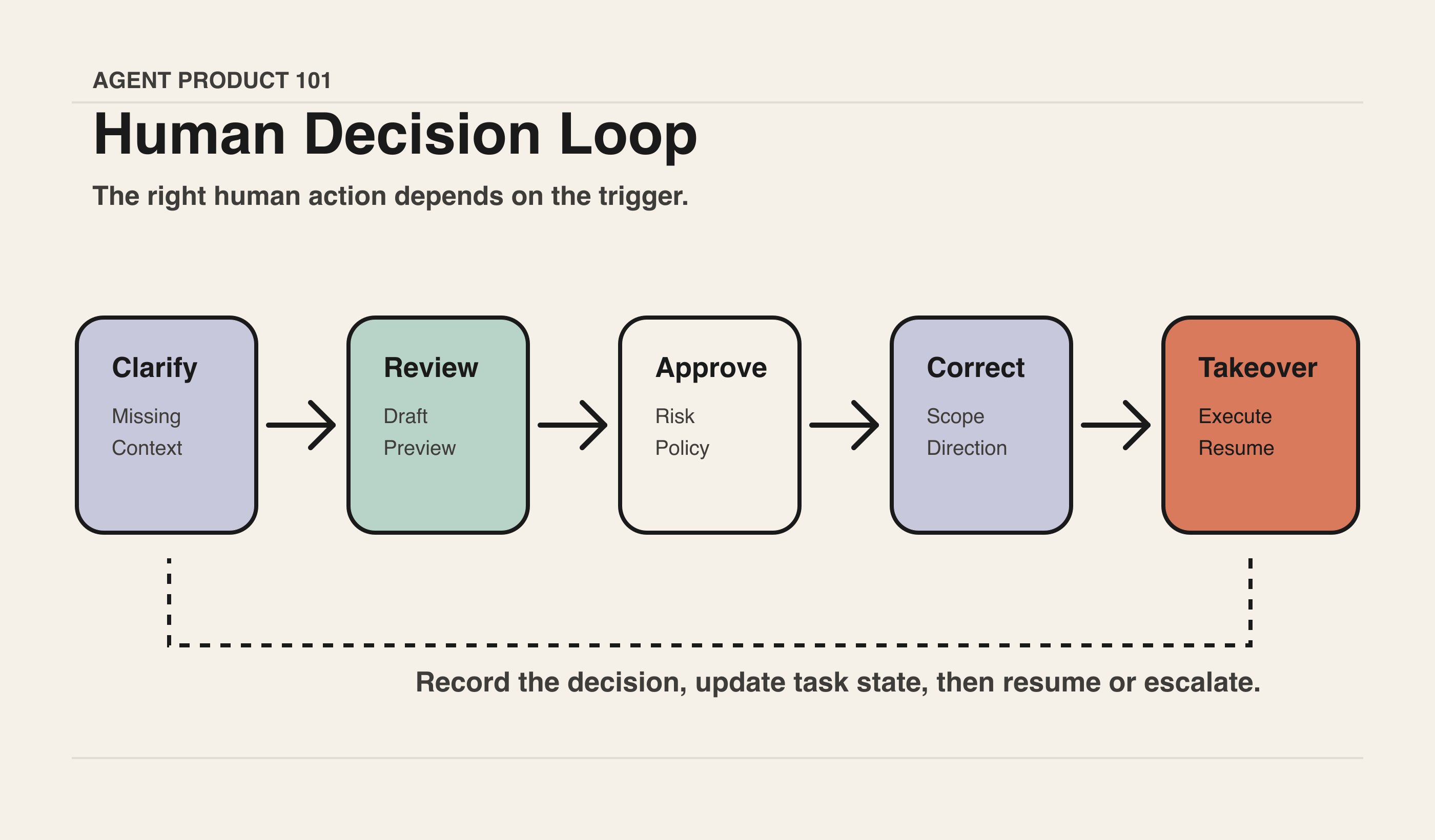 Human Decision Loop