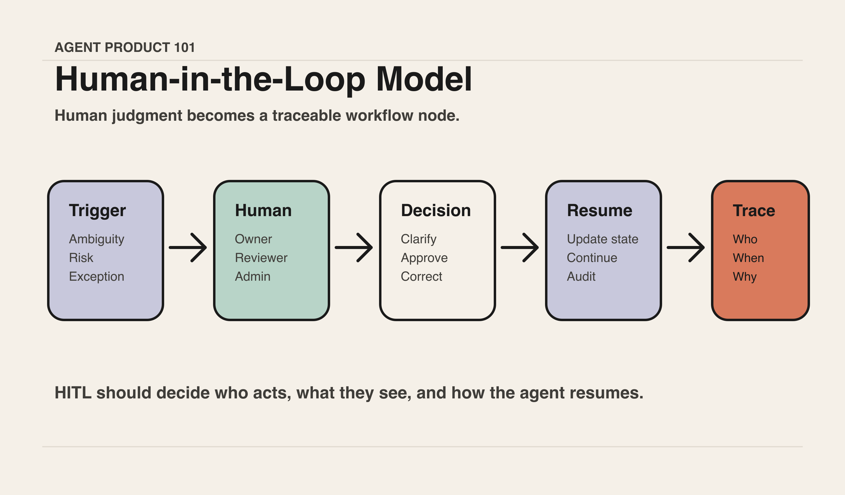 Human-in-the-Loop Model