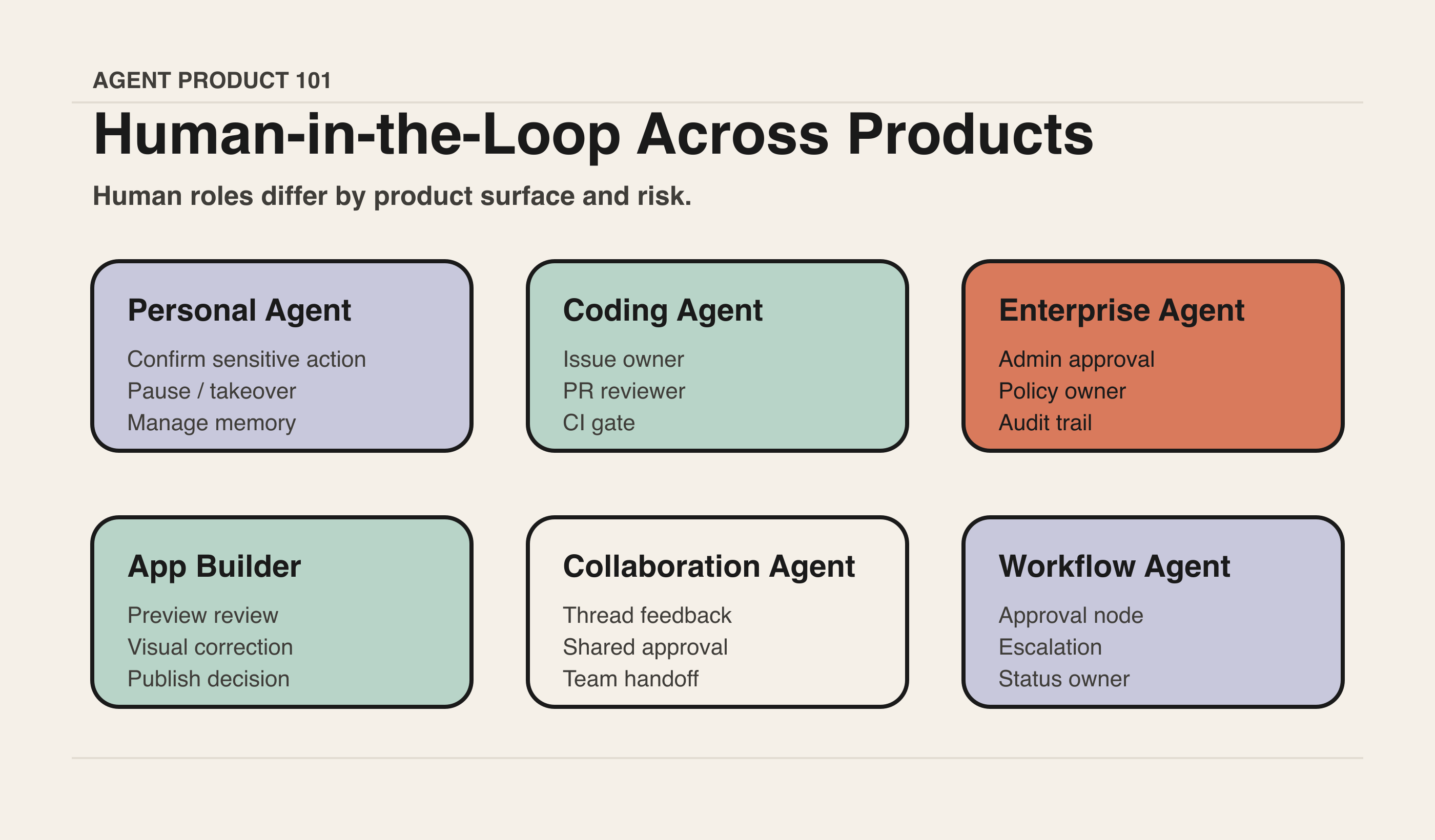 Human-in-the-Loop Across Products