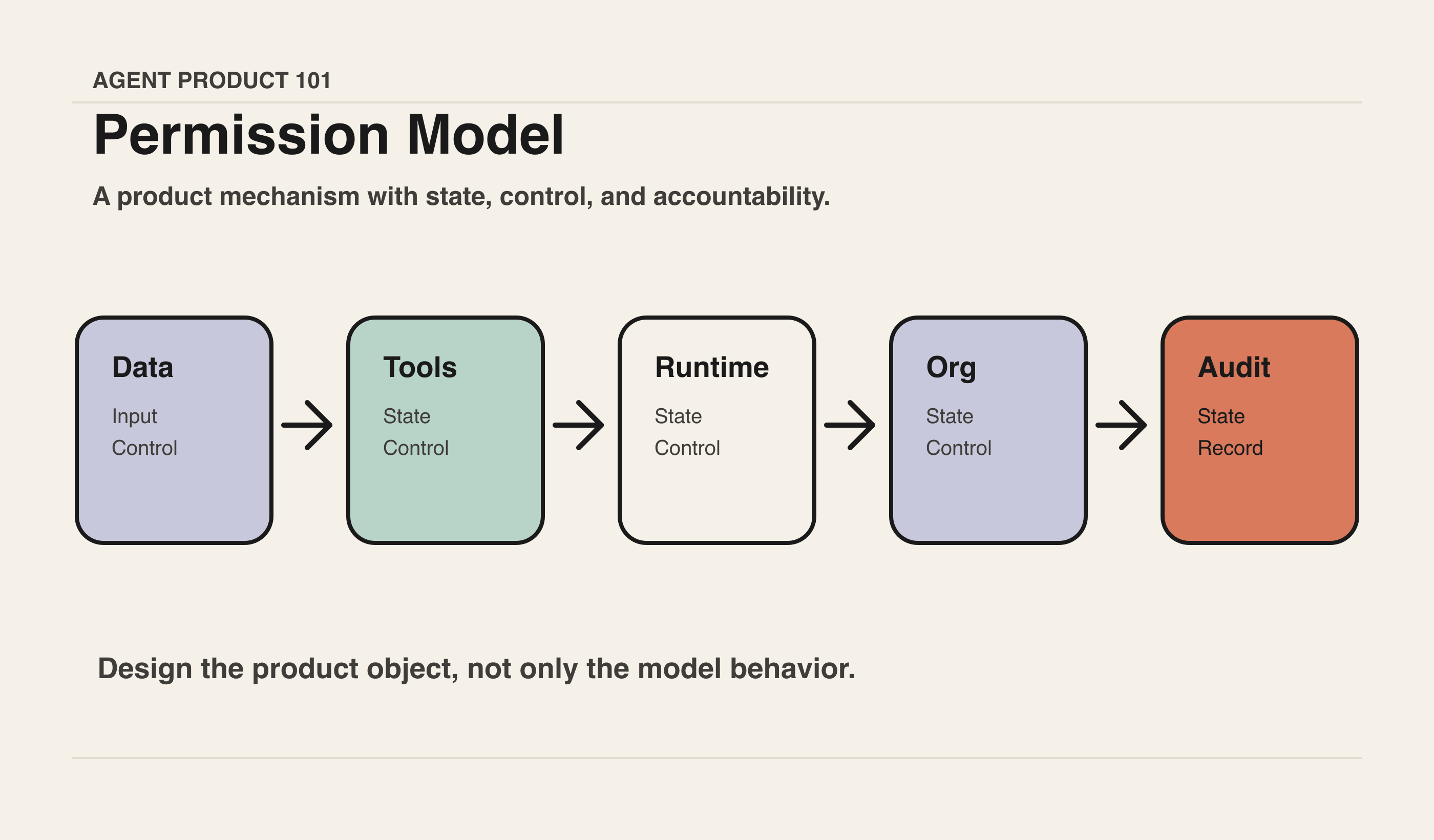 Tool Permission