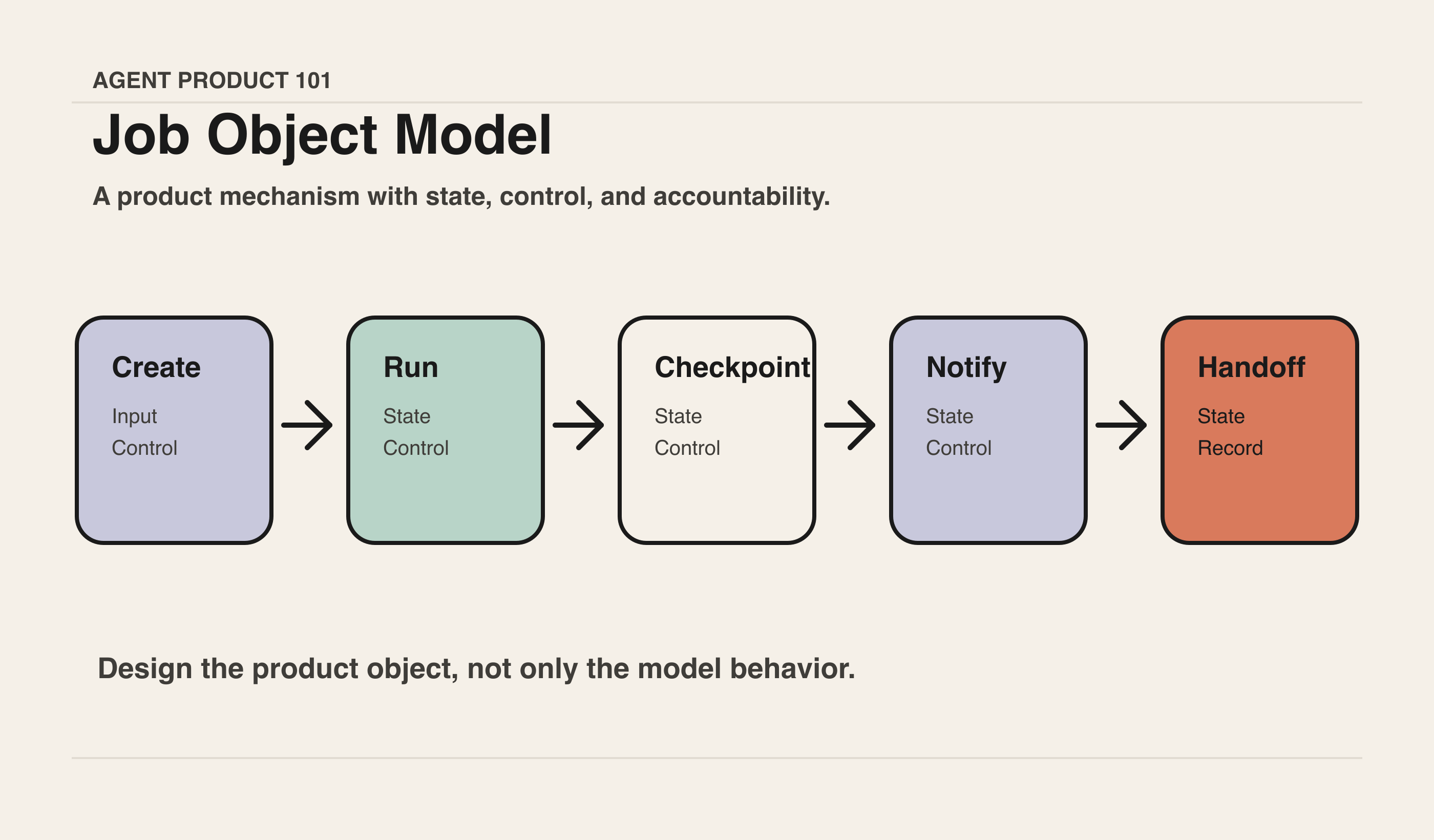 Job Object