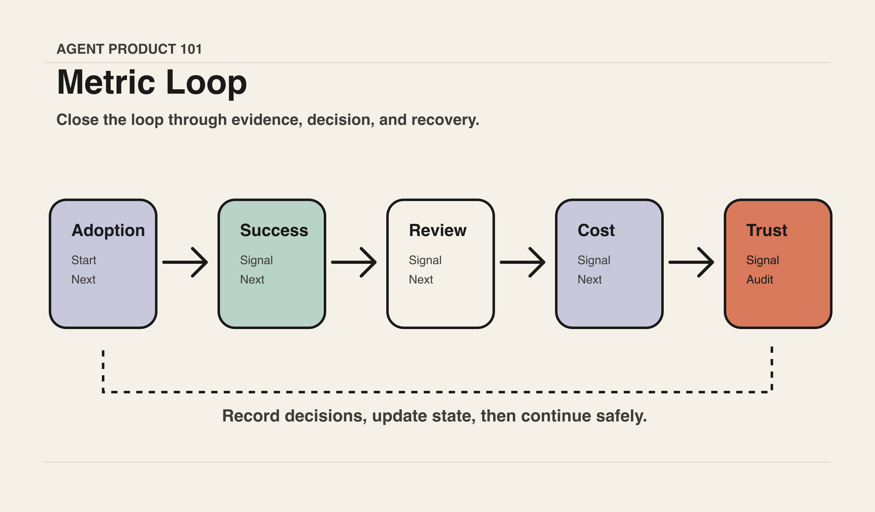 Trust / Cost