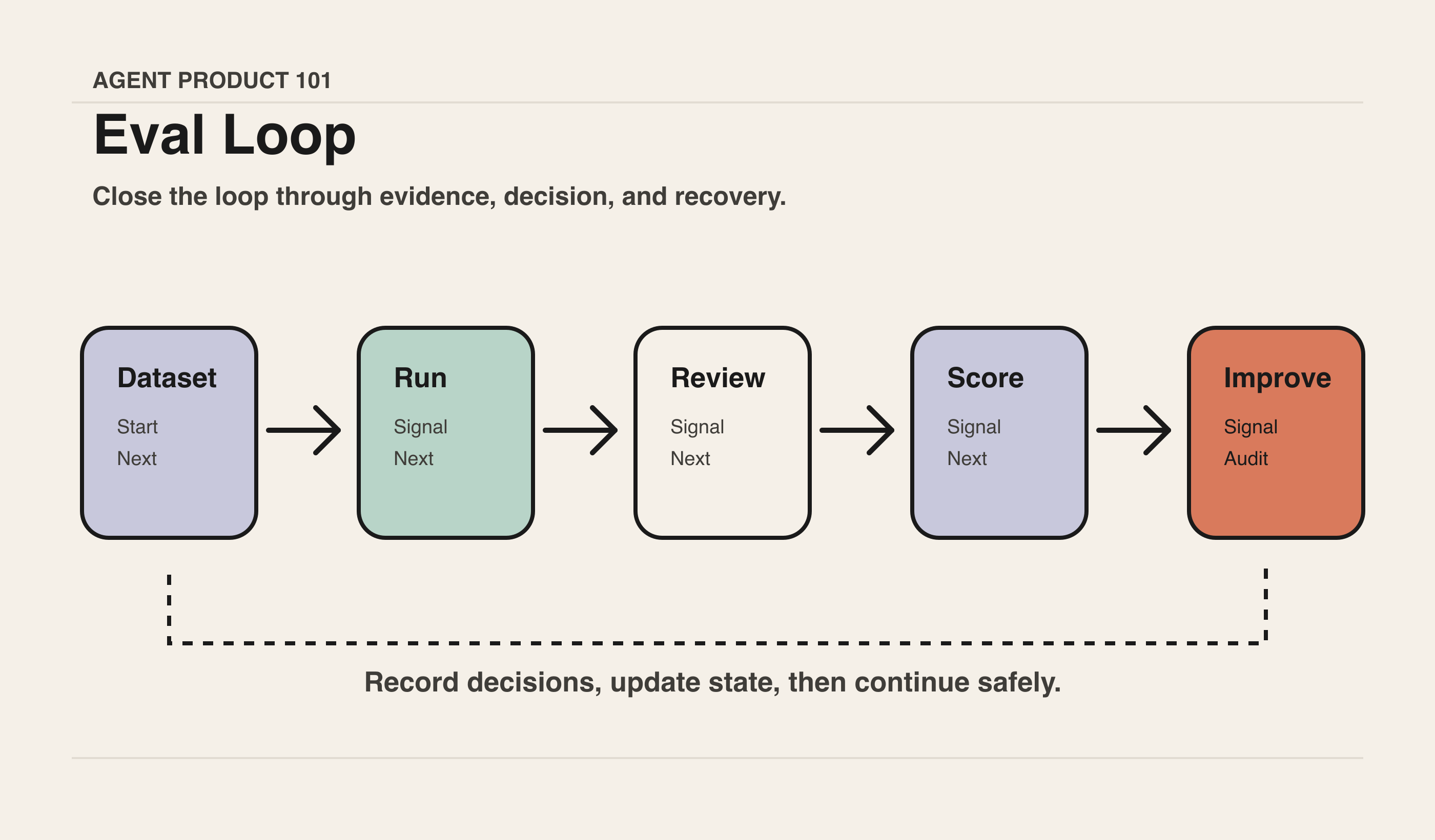 Production Eval