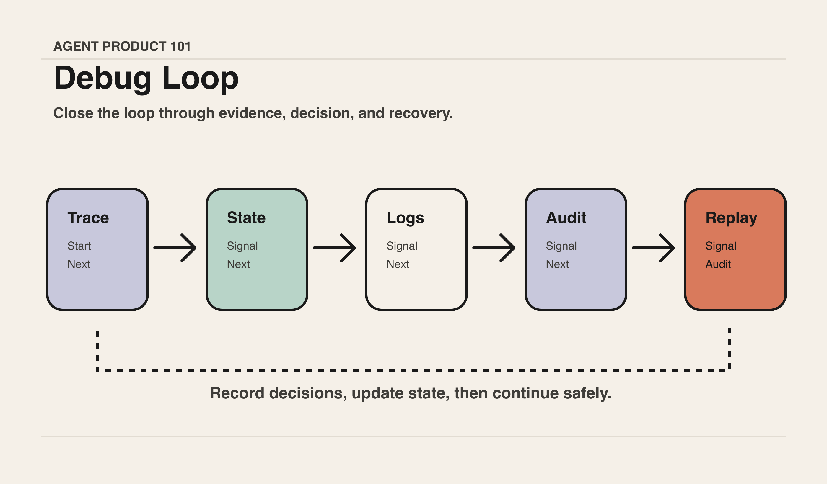 Audit