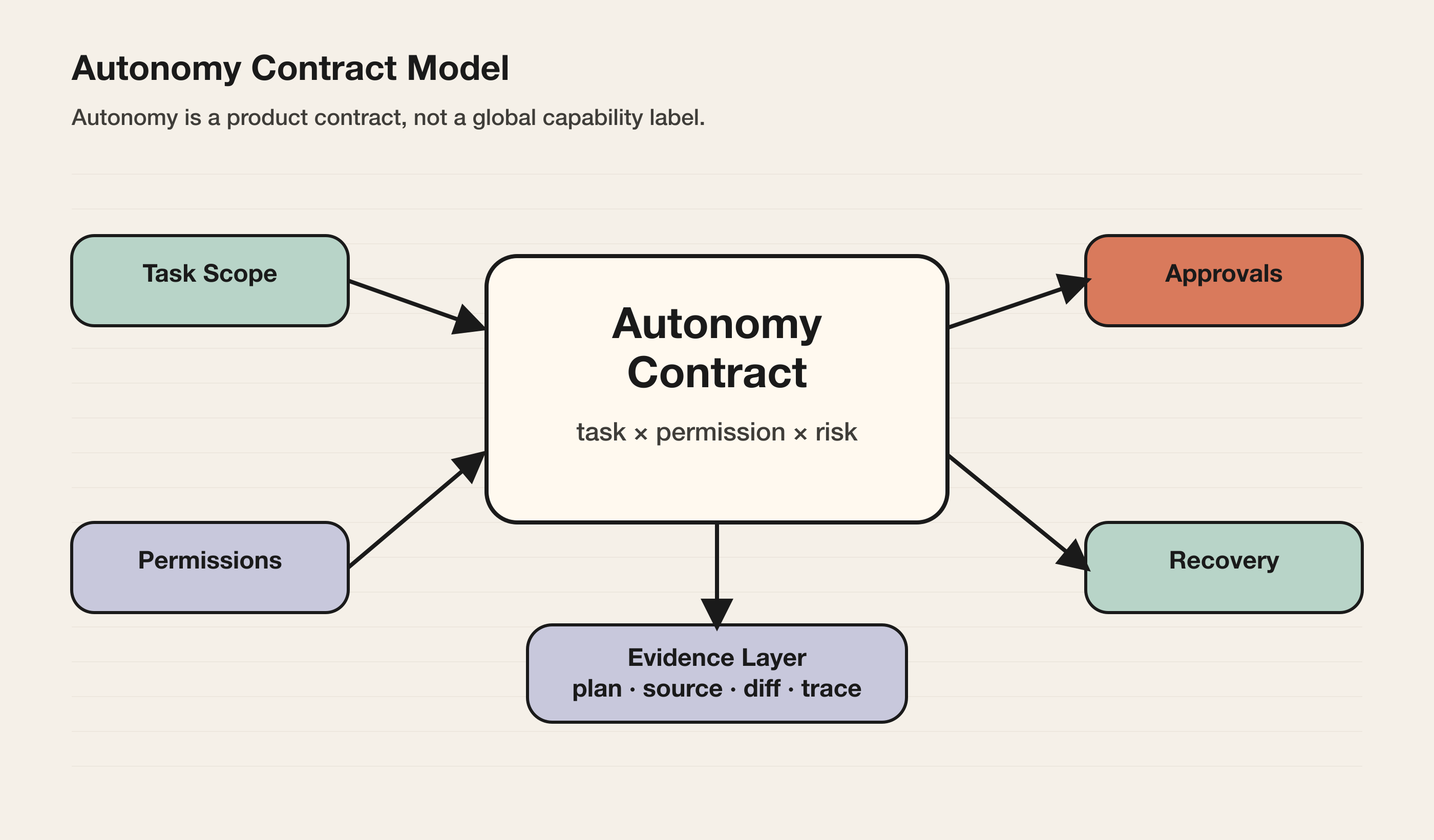 Autonomy Contract Model