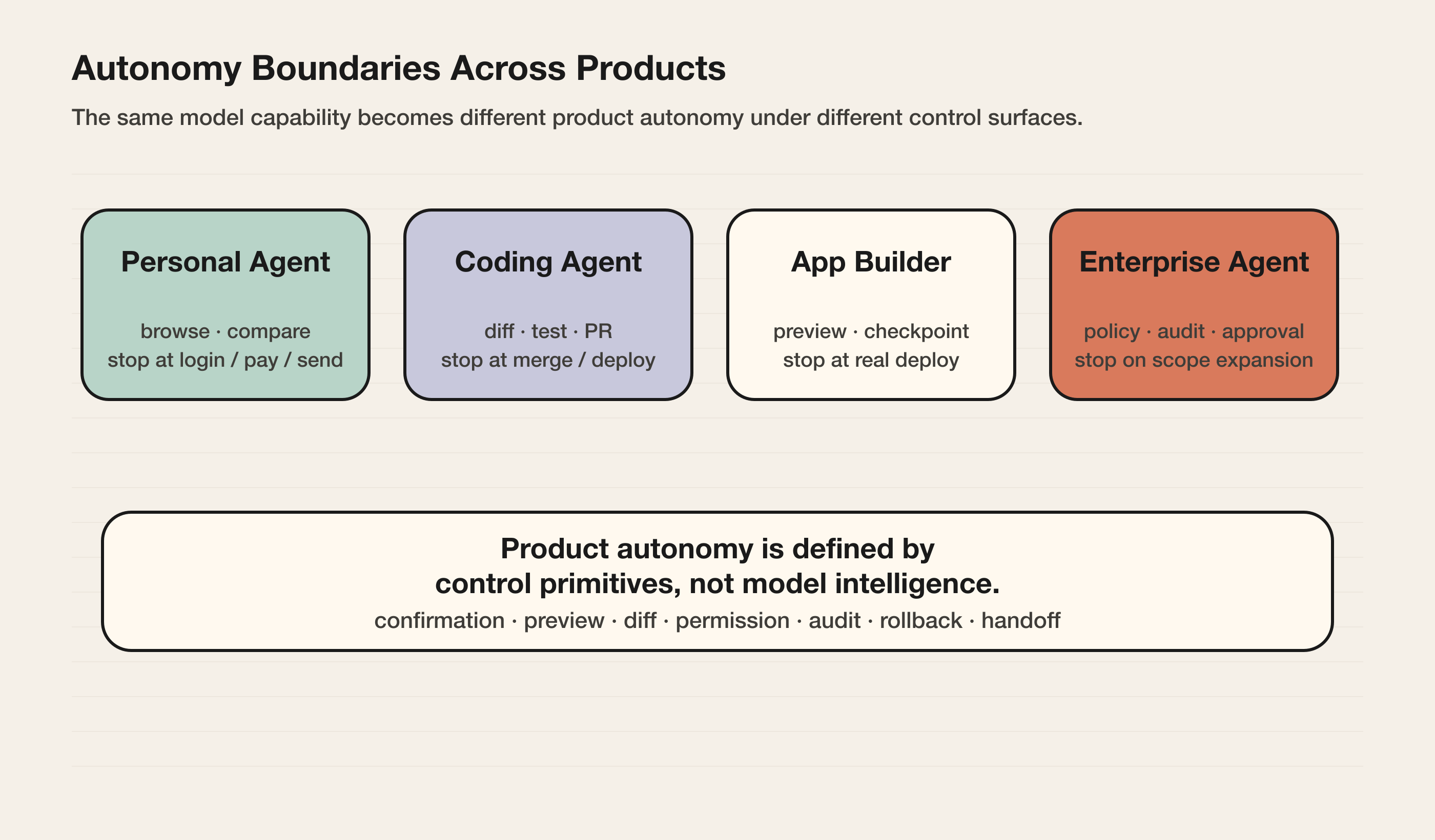 Autonomy Boundaries Across Products