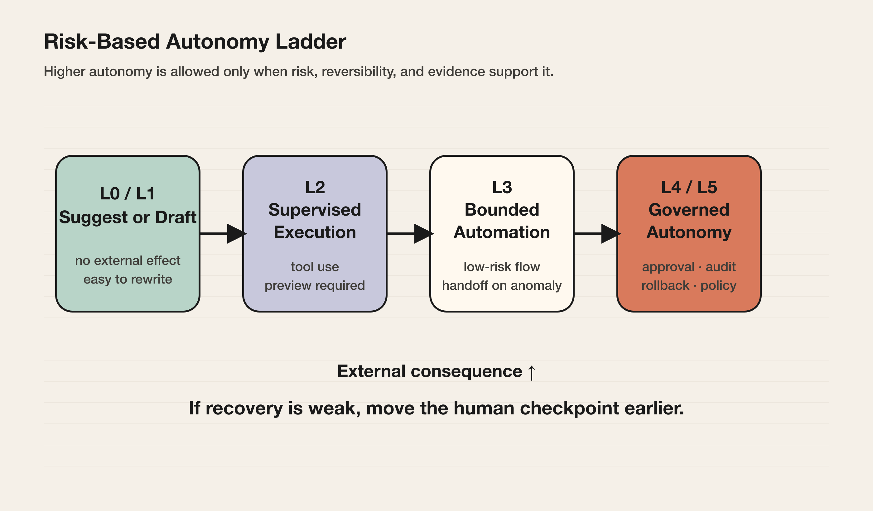 Risk-Based Autonomy Ladder