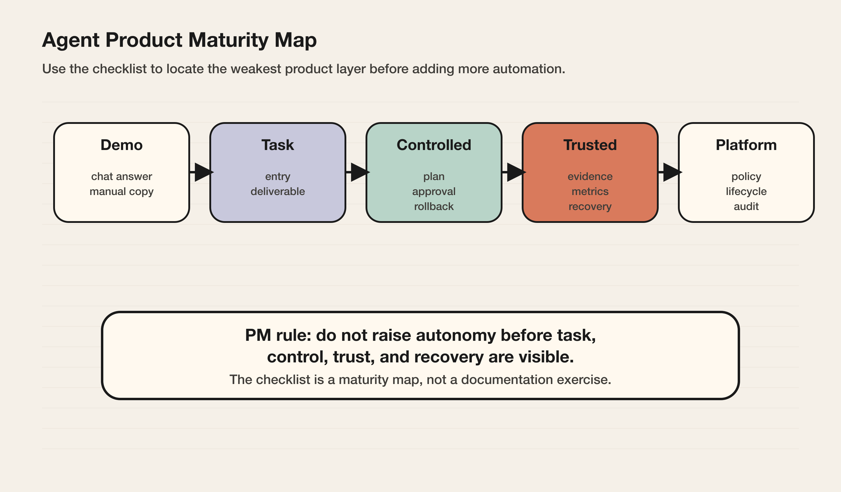 Agent Product Maturity Map