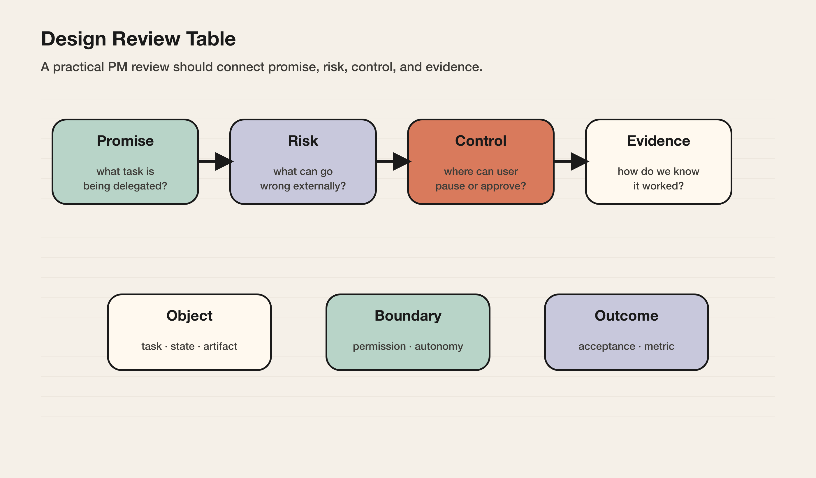 Design Review Table