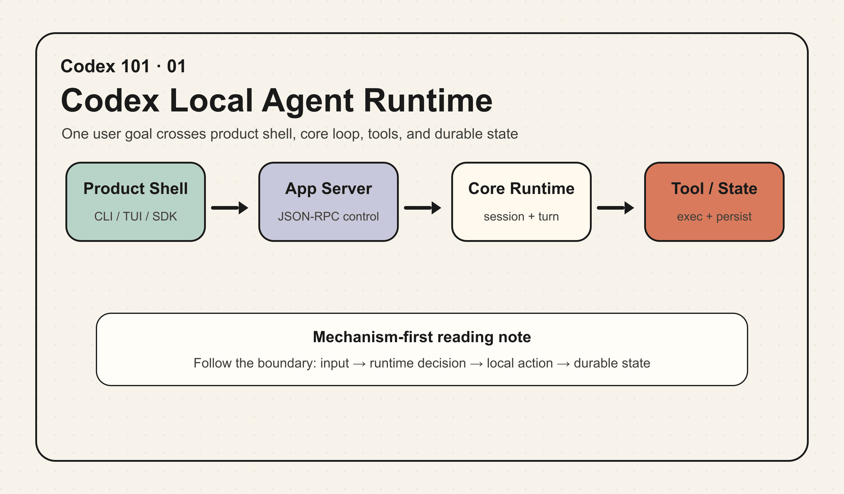 Codex Local Agent Runtime