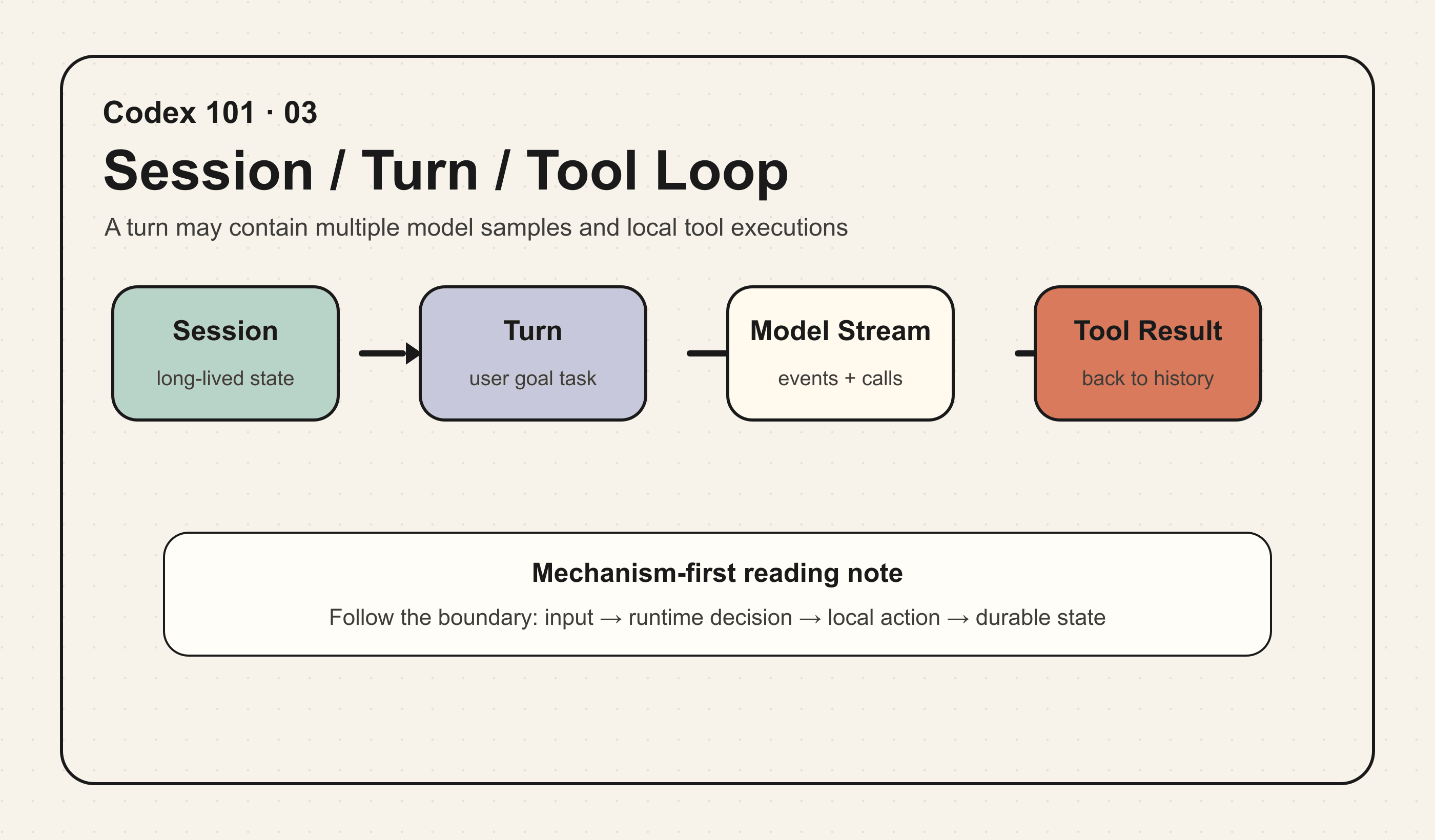 Session / Turn / Tool Loop