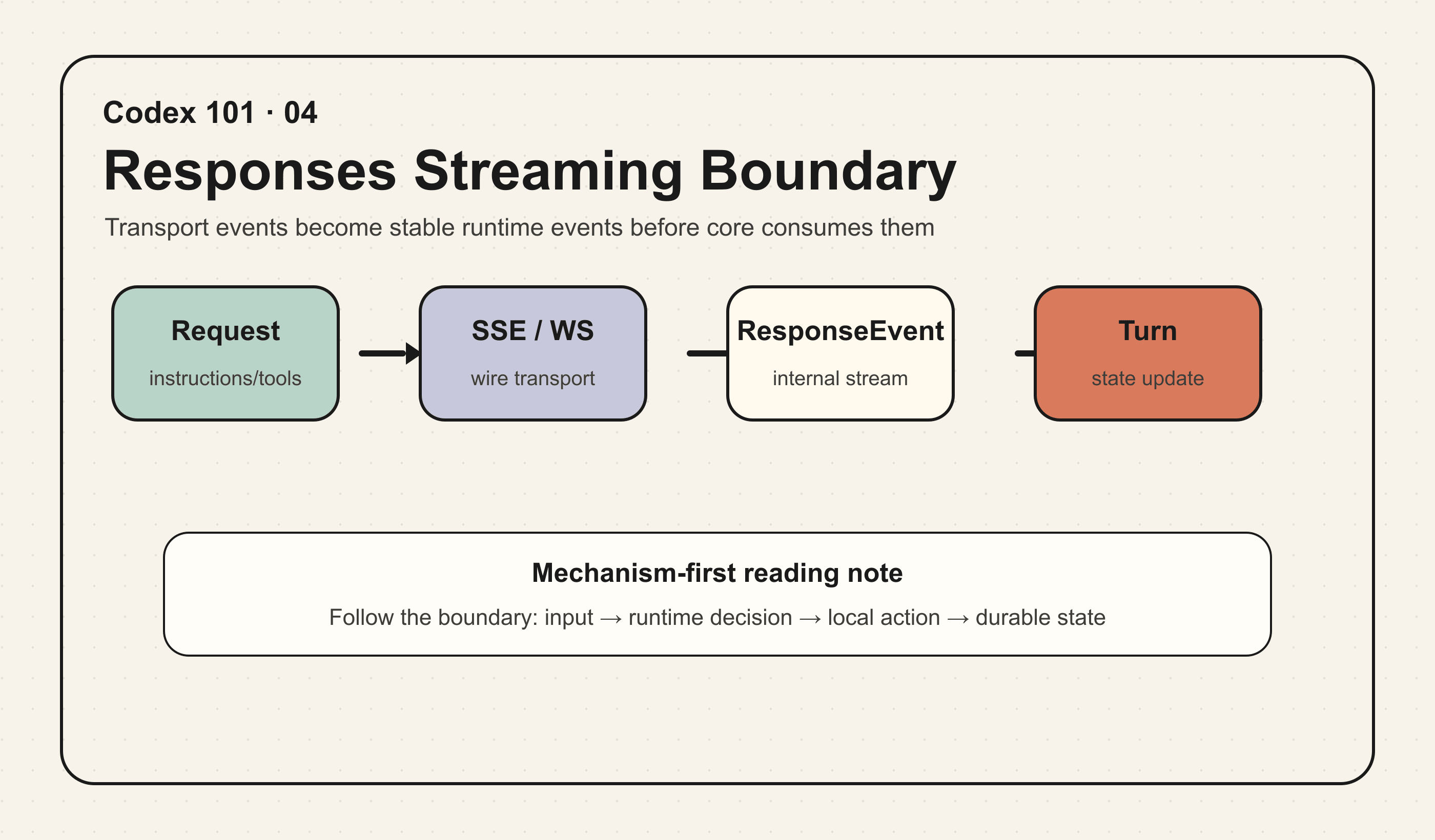 Responses Streaming Boundary