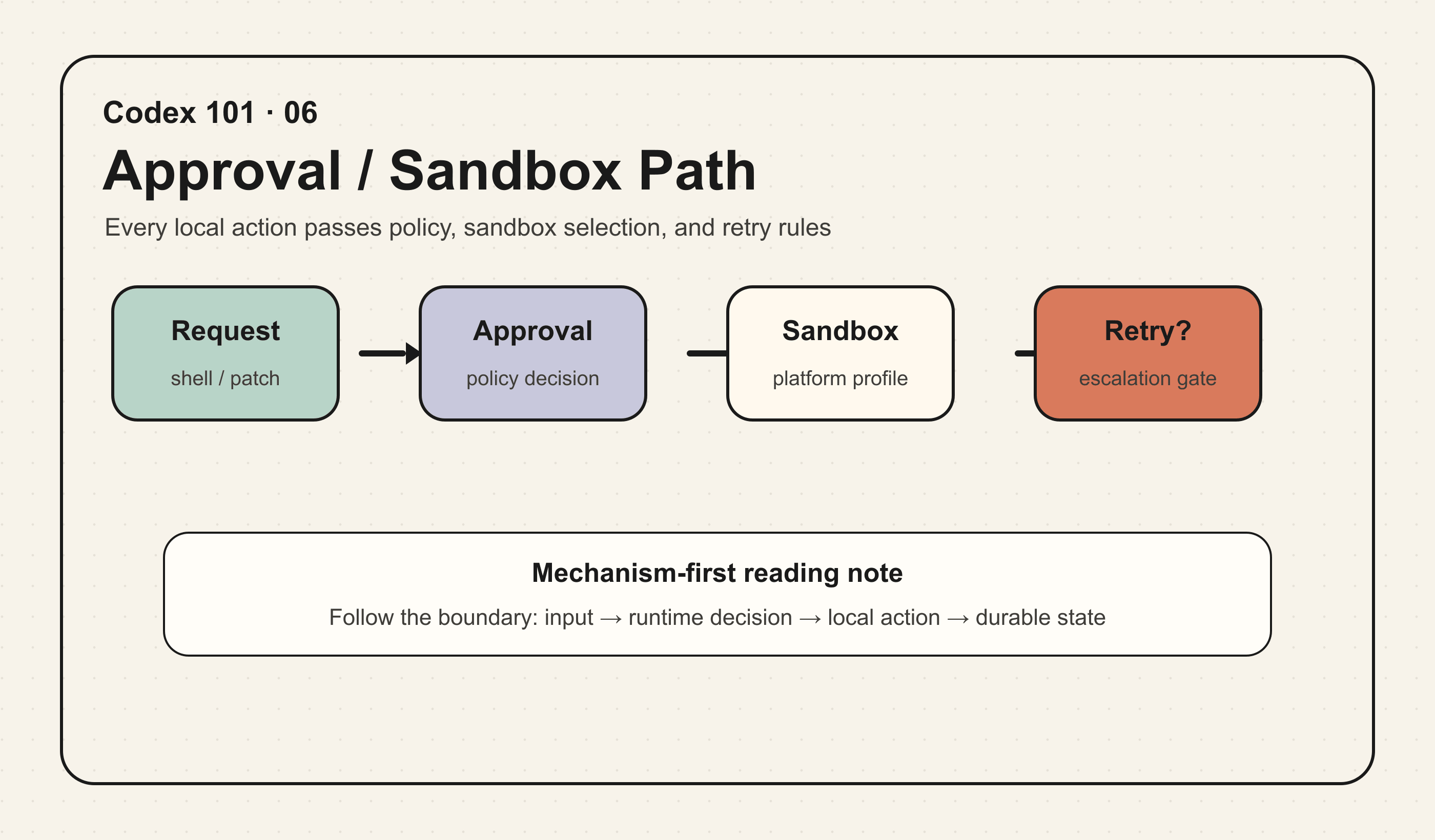 Approval / Sandbox Path