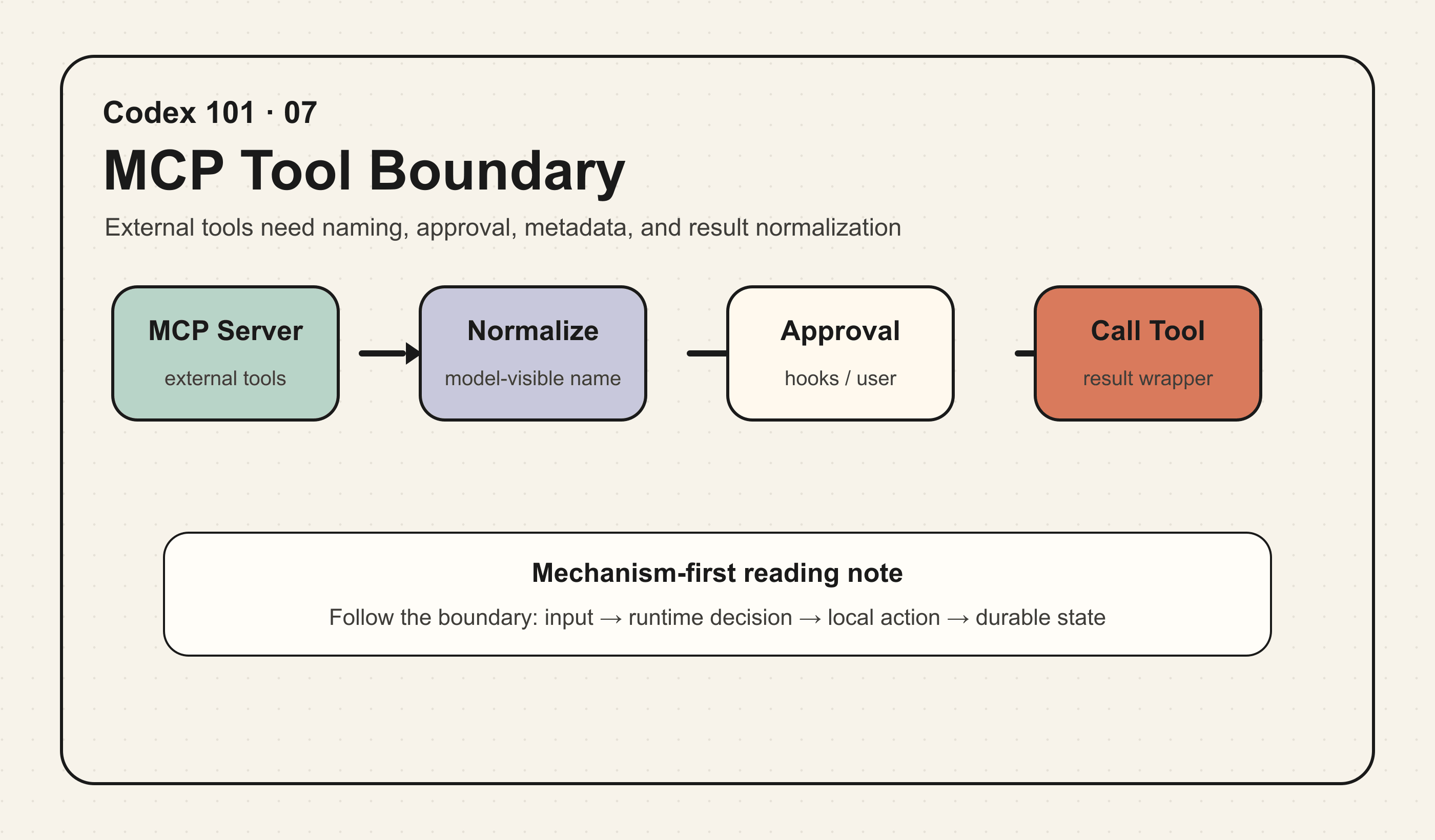 MCP Tool Boundary