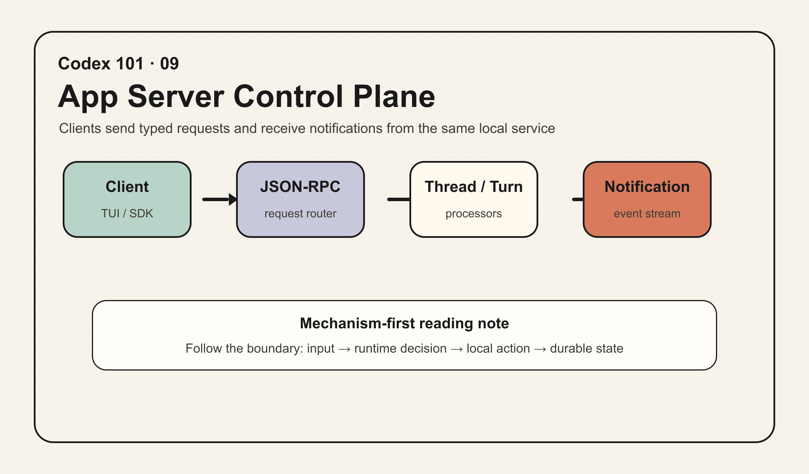 App Server Control Plane