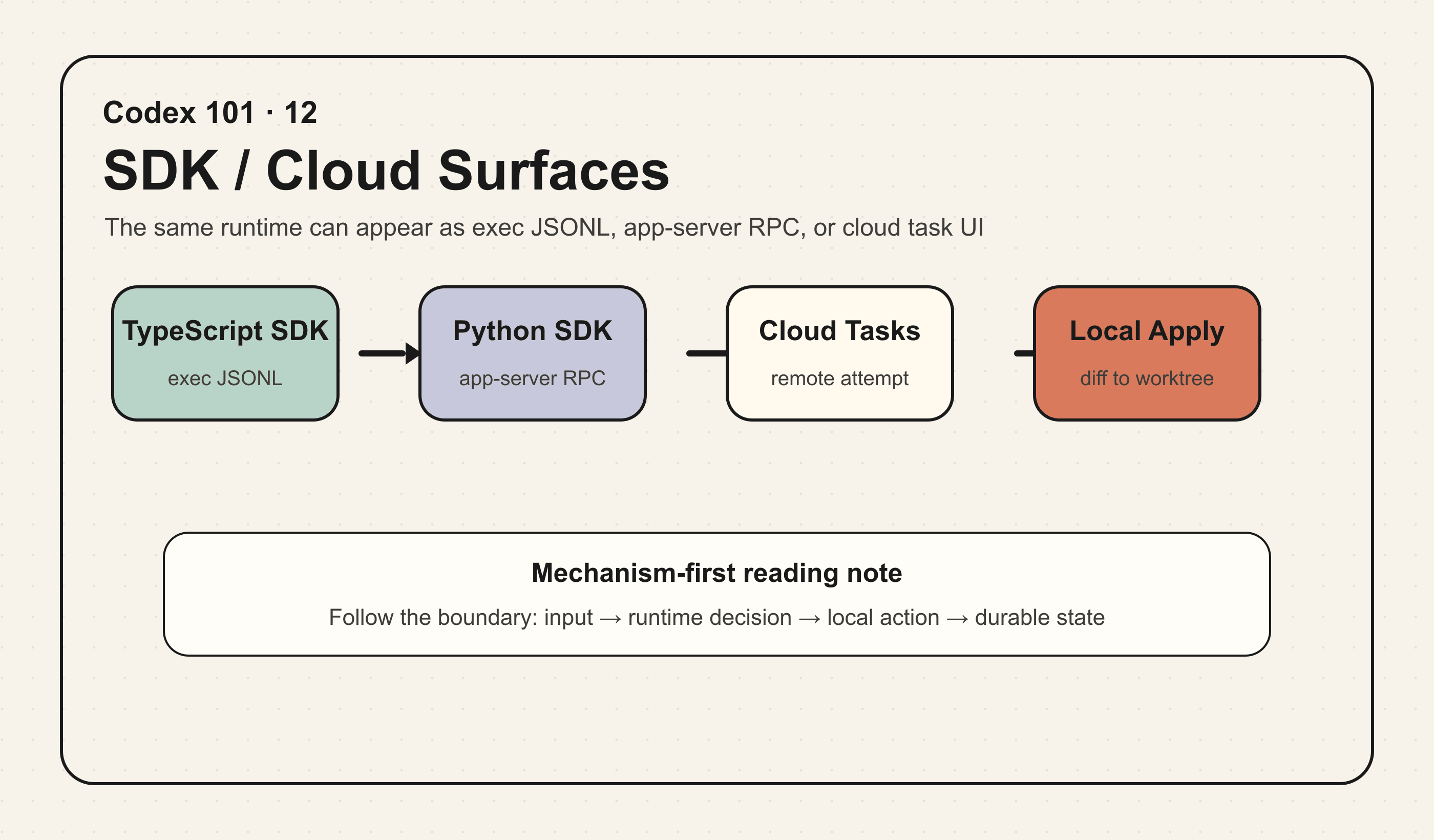 SDK / Cloud Surfaces