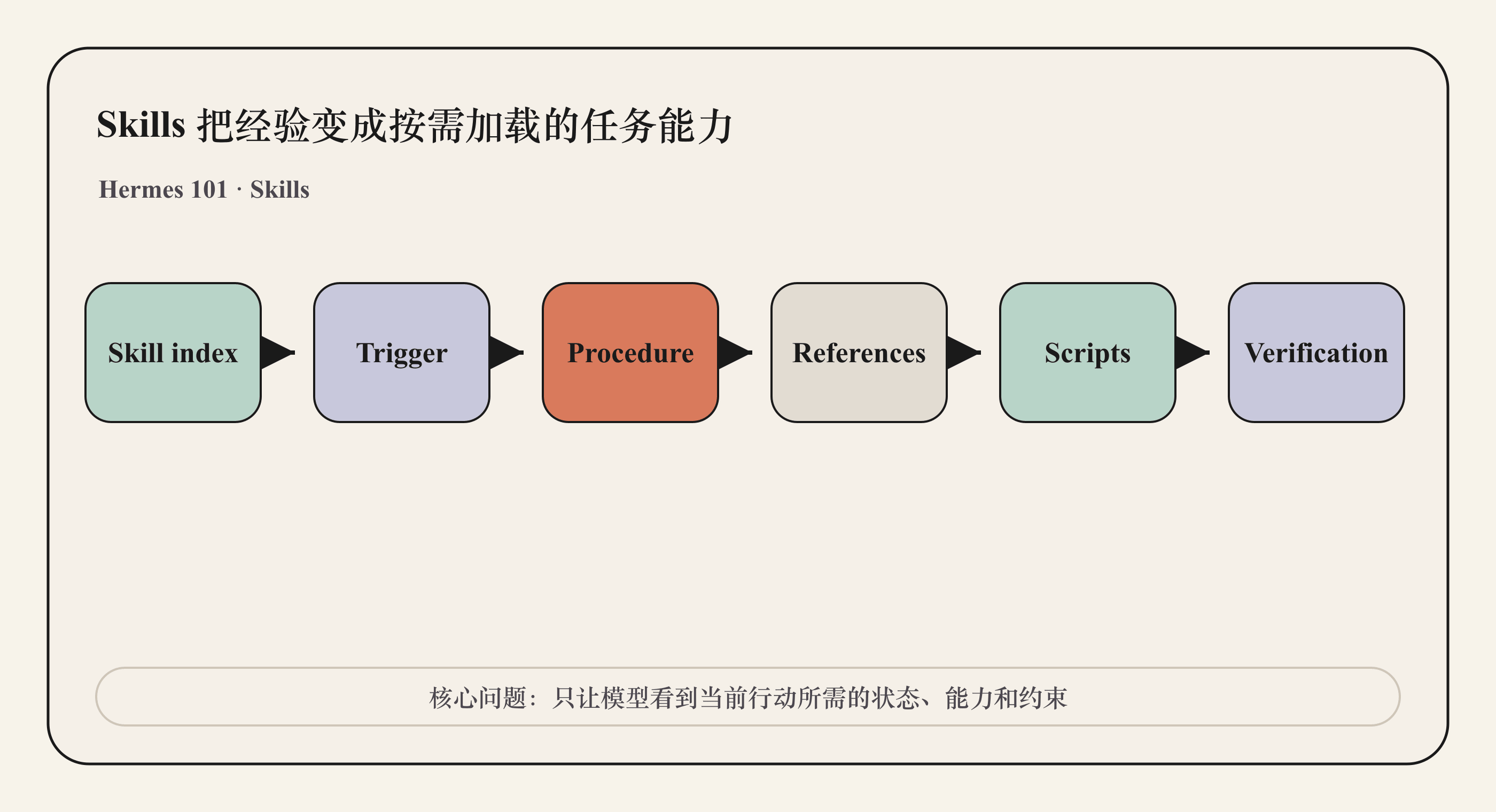 Skills 把经验变成按需加载的任务能力