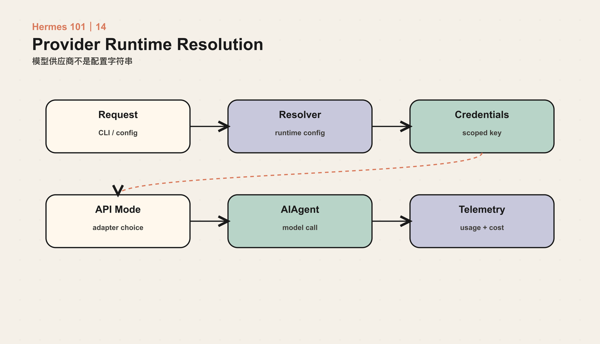 Provider Runtime 的解析优先级