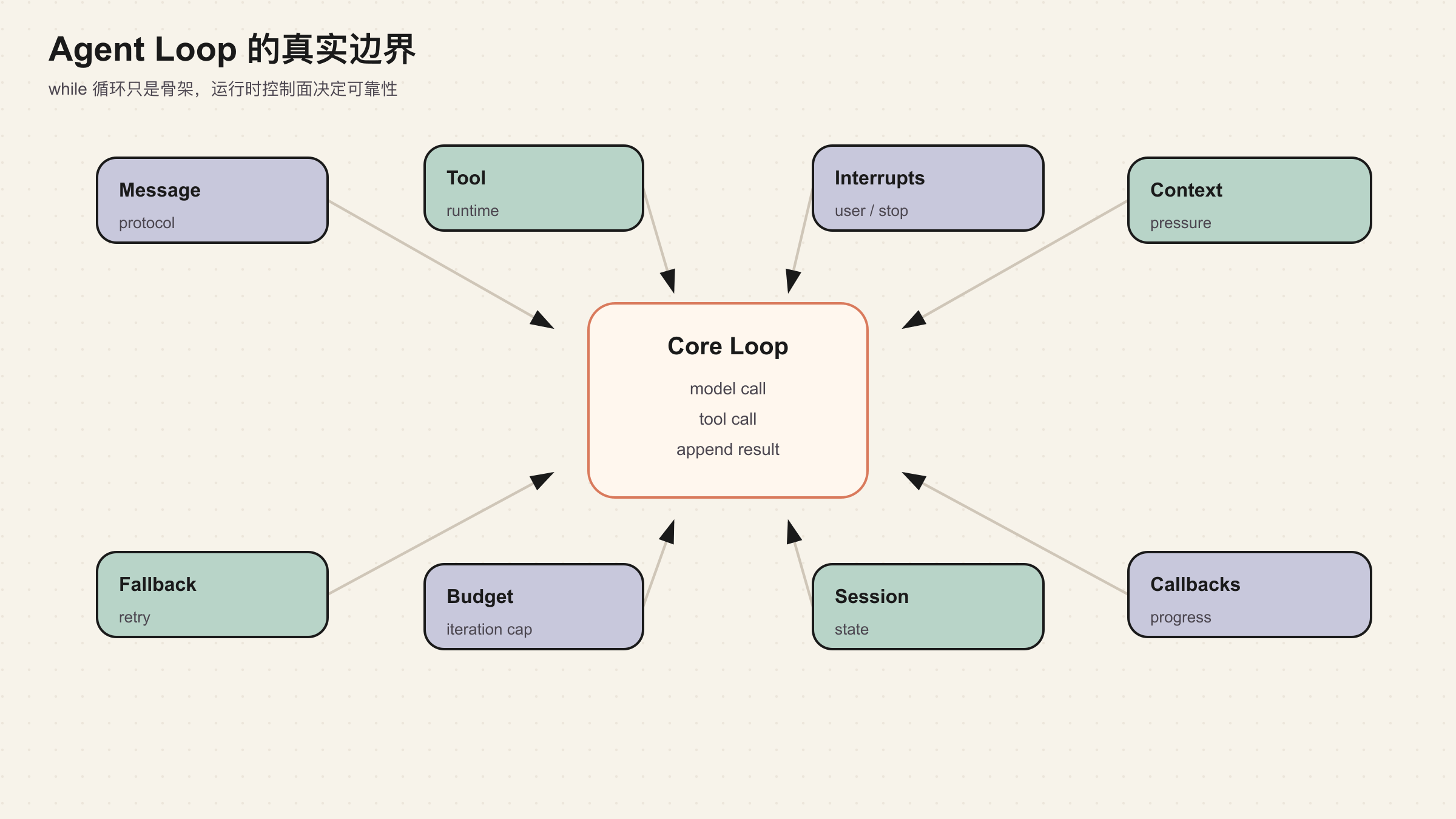 Agent Loop 的真实边界