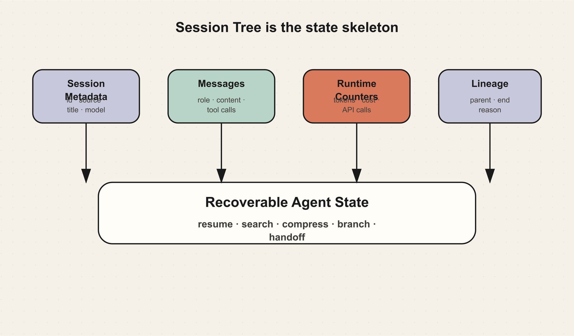 Session Tree 是 Agent 的状态骨架