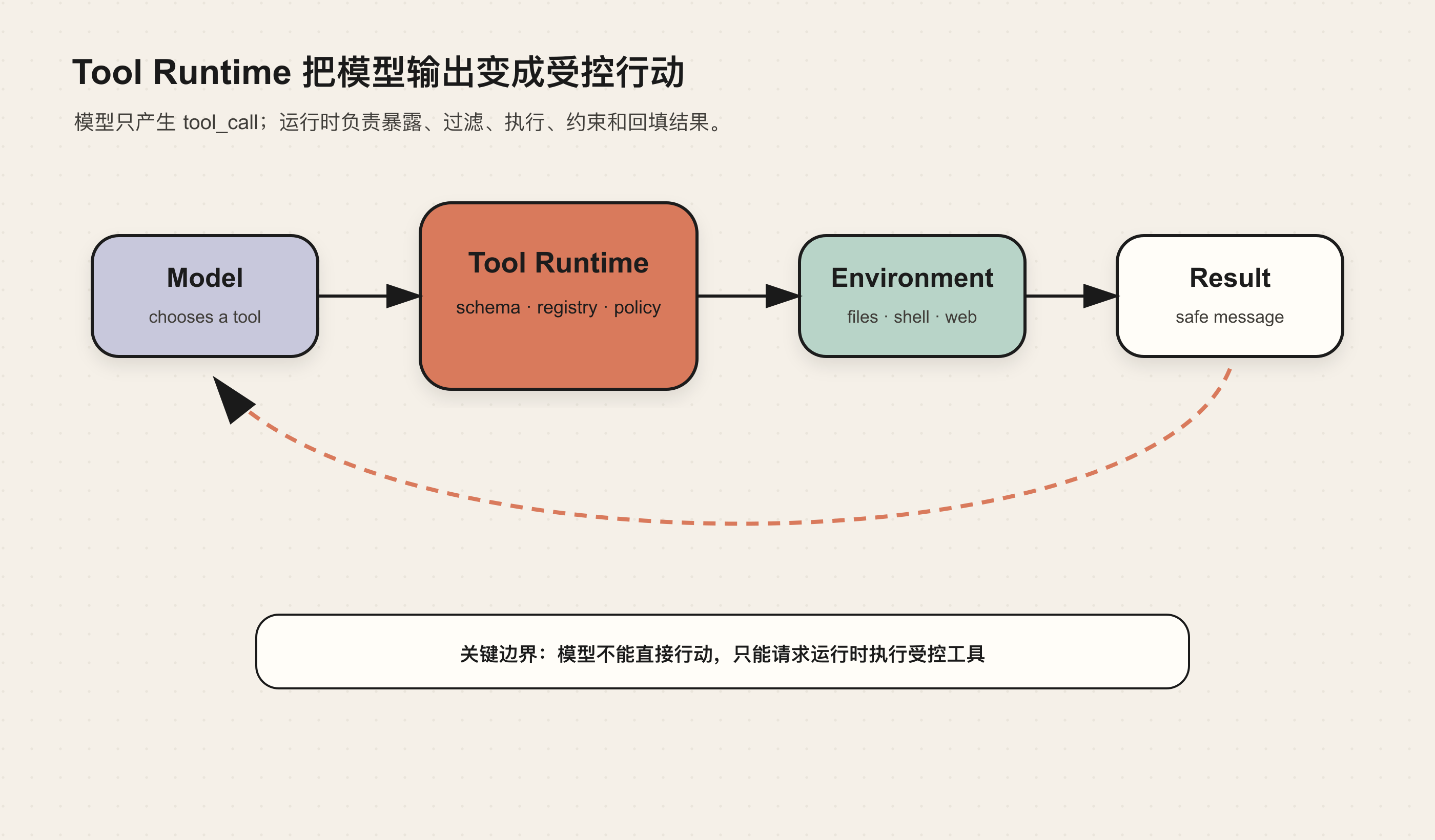 Tool Runtime 把模型输出变成受控行动