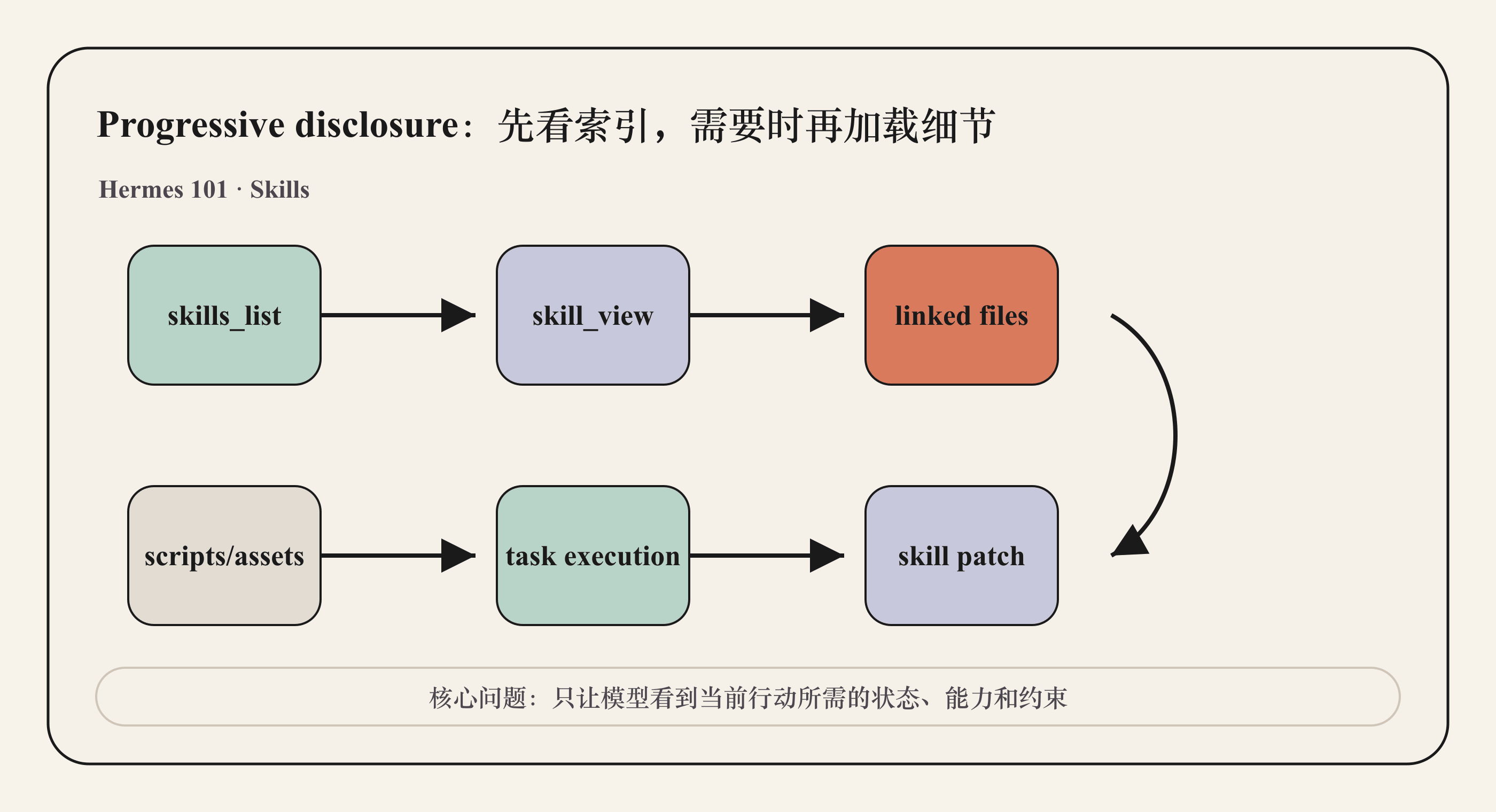 Progressive disclosure：先看索引，需要时再加载细节