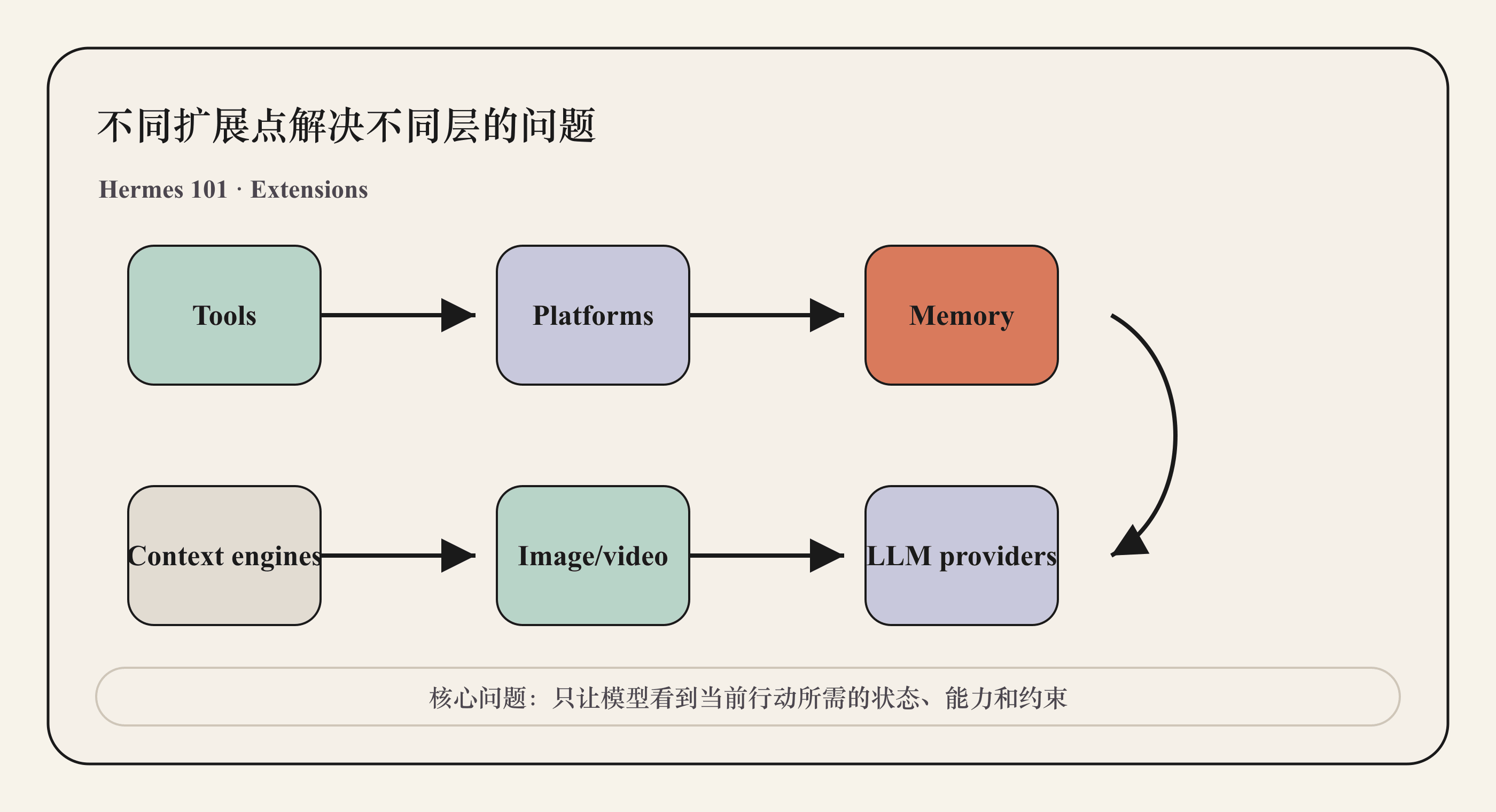 不同扩展点解决不同层的问题