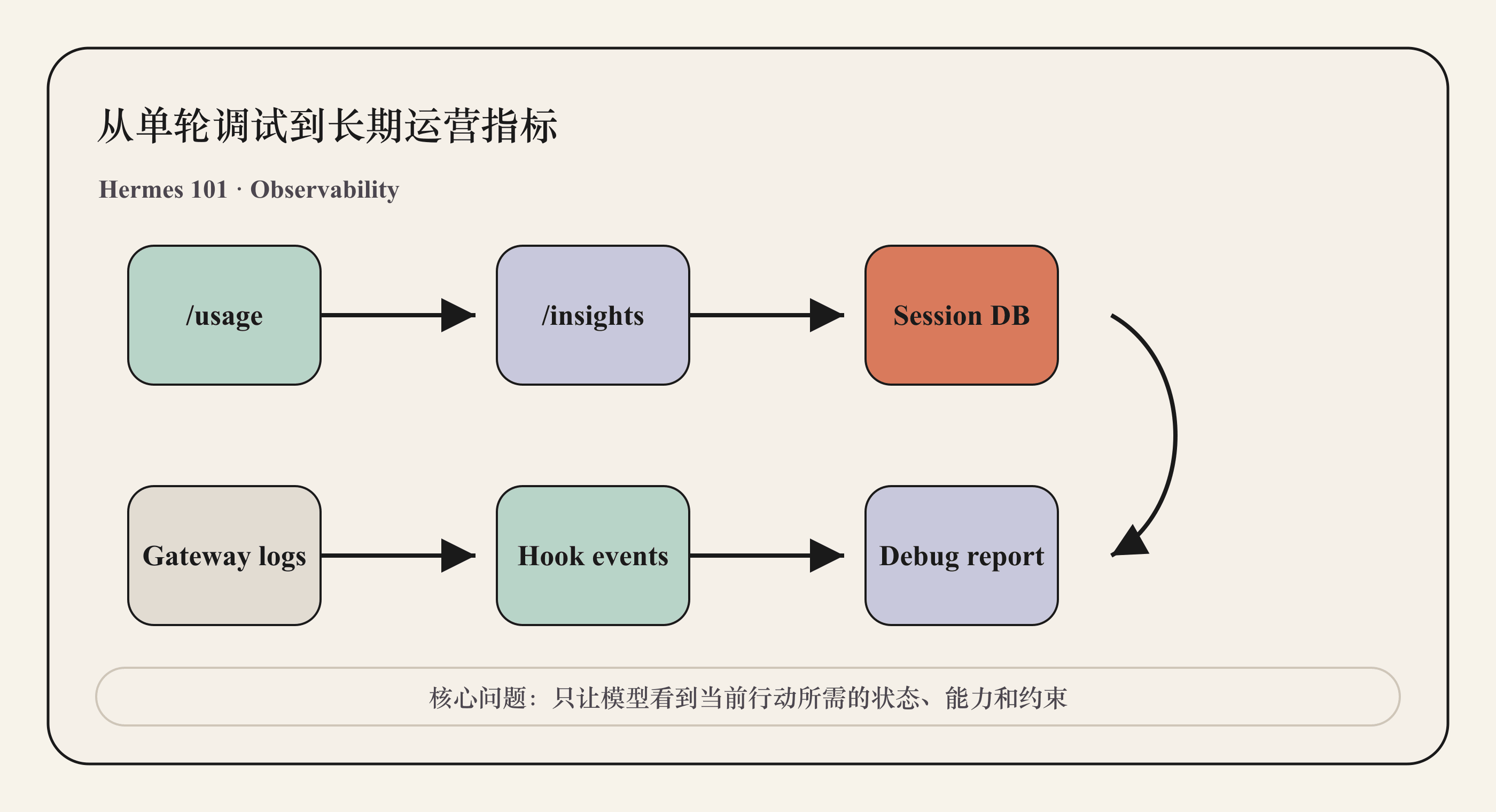 从单轮调试到长期运营指标
