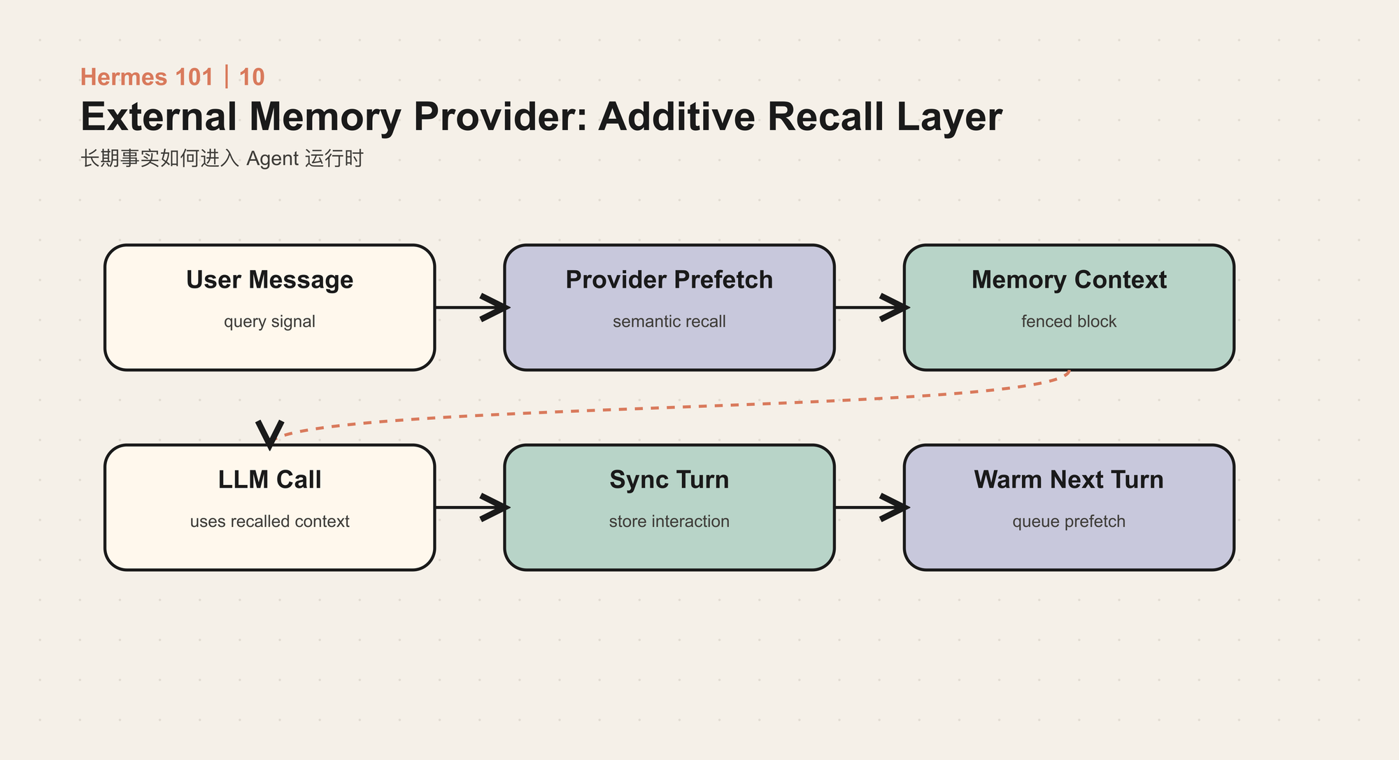 外部 Memory Provider 的召回层