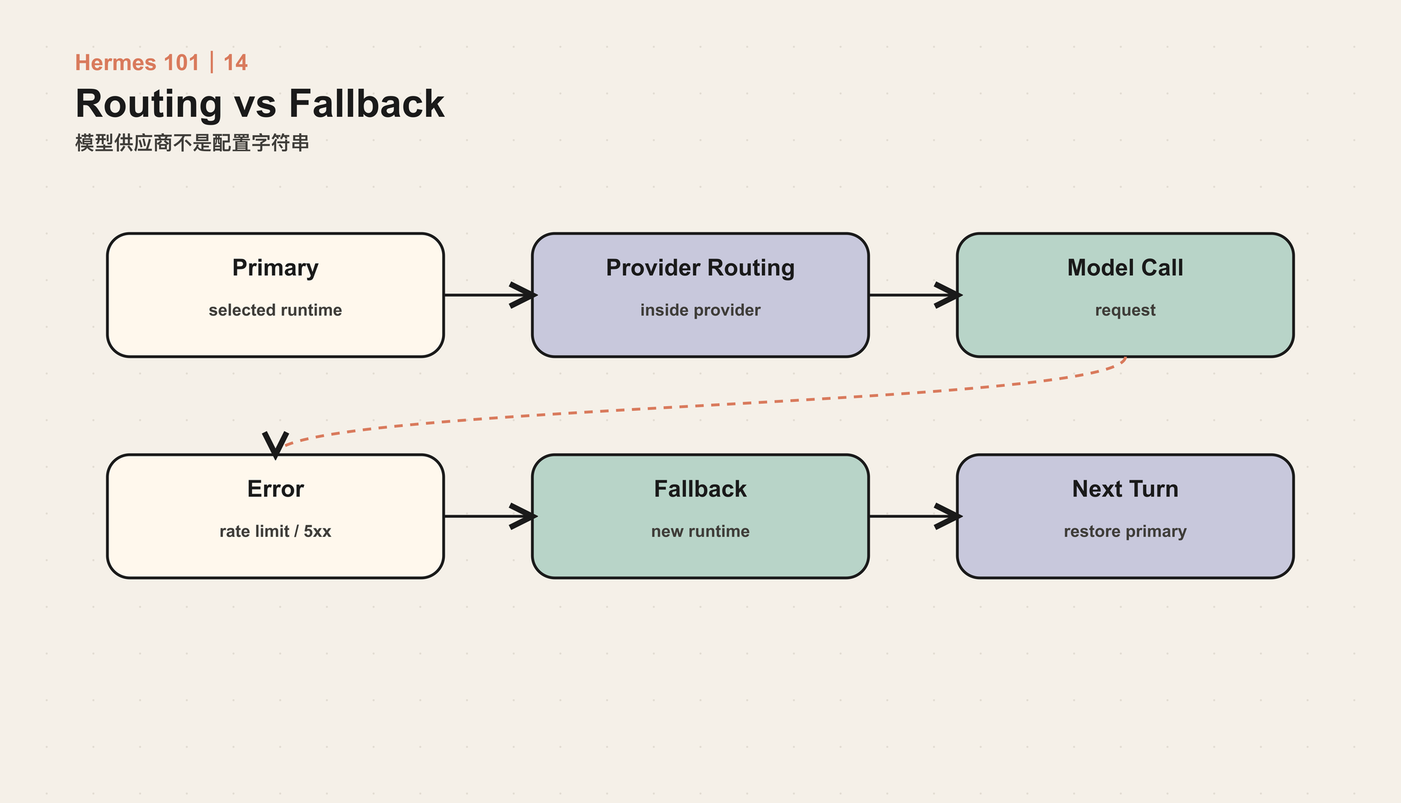 Provider Routing 与 Fallback 分层
