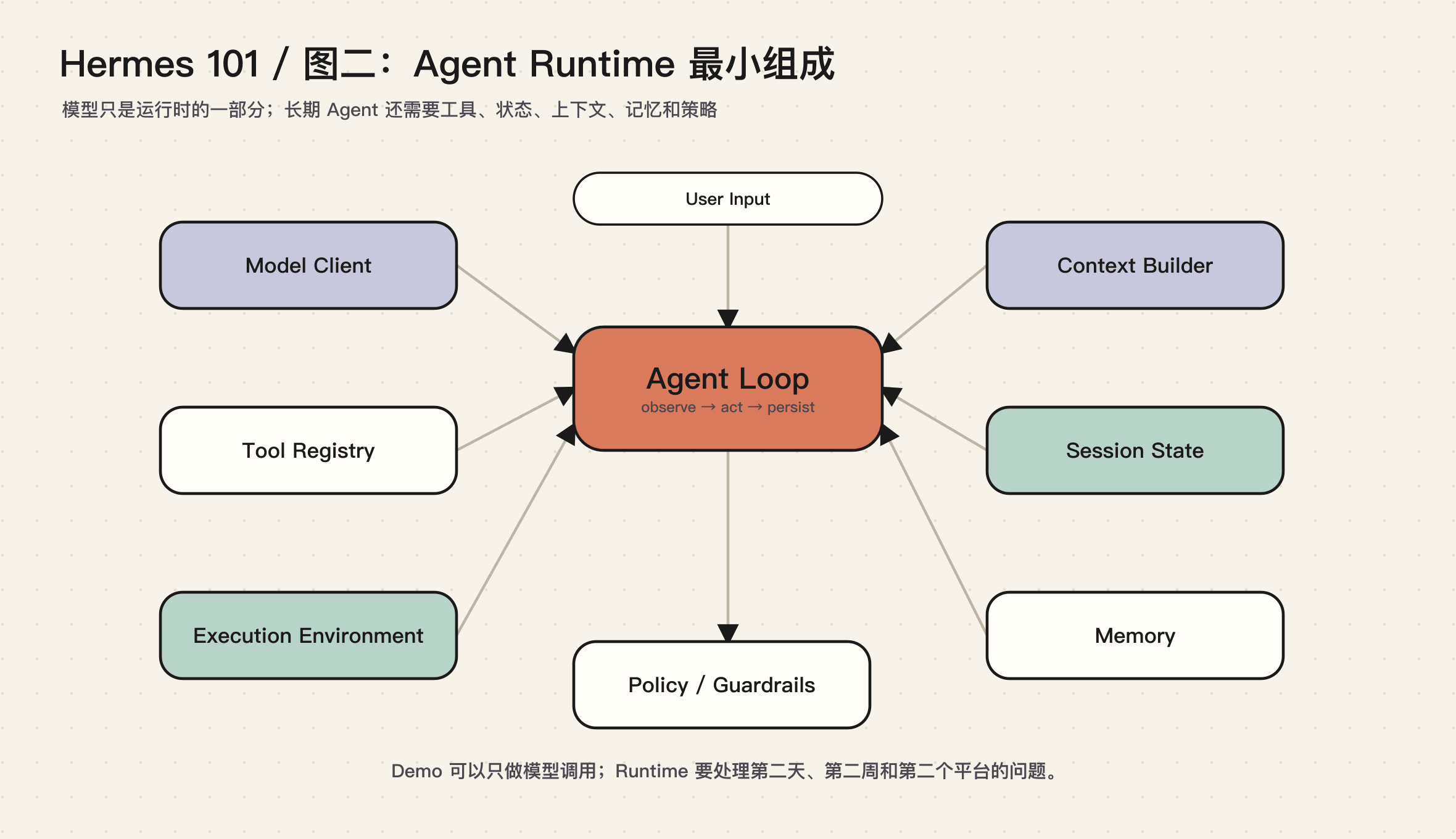 Agent Runtime 最小组成