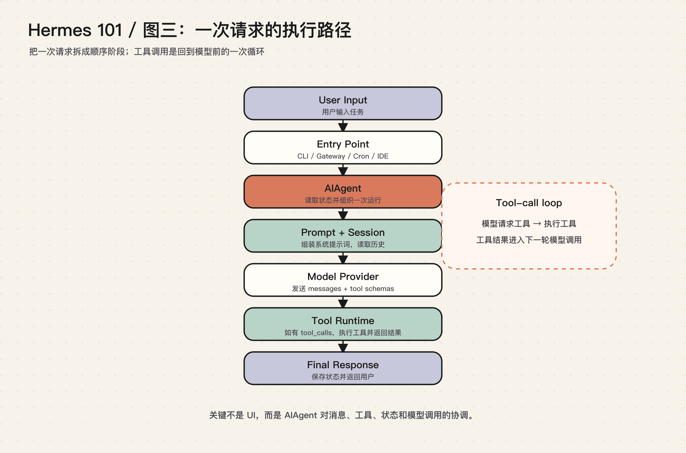 一次请求的执行路径