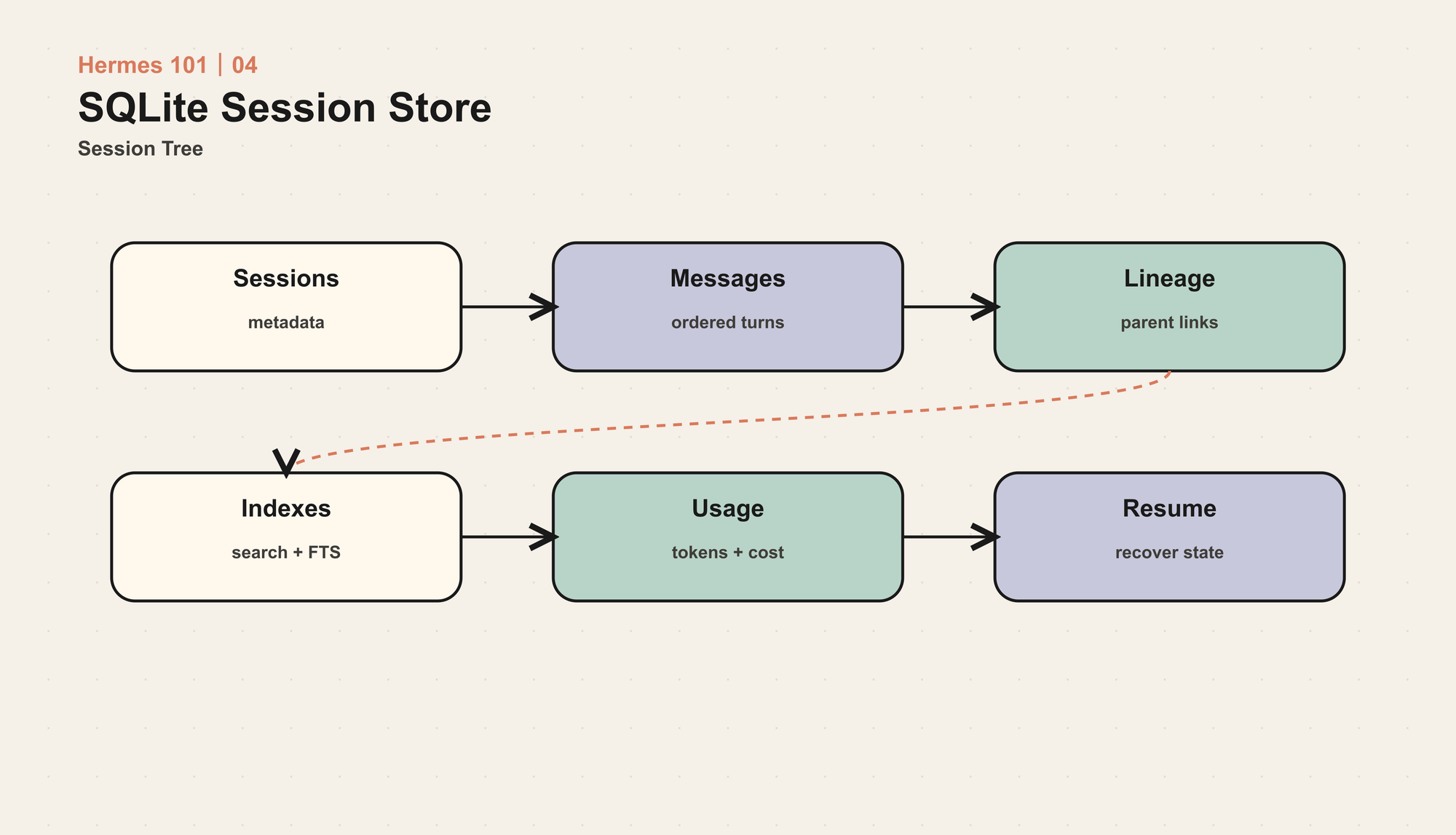 SQLite 把 session 变成可查询状态