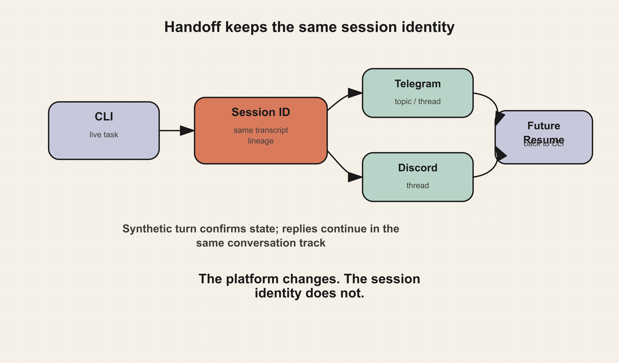跨平台 handoff 保持同一个 session identity