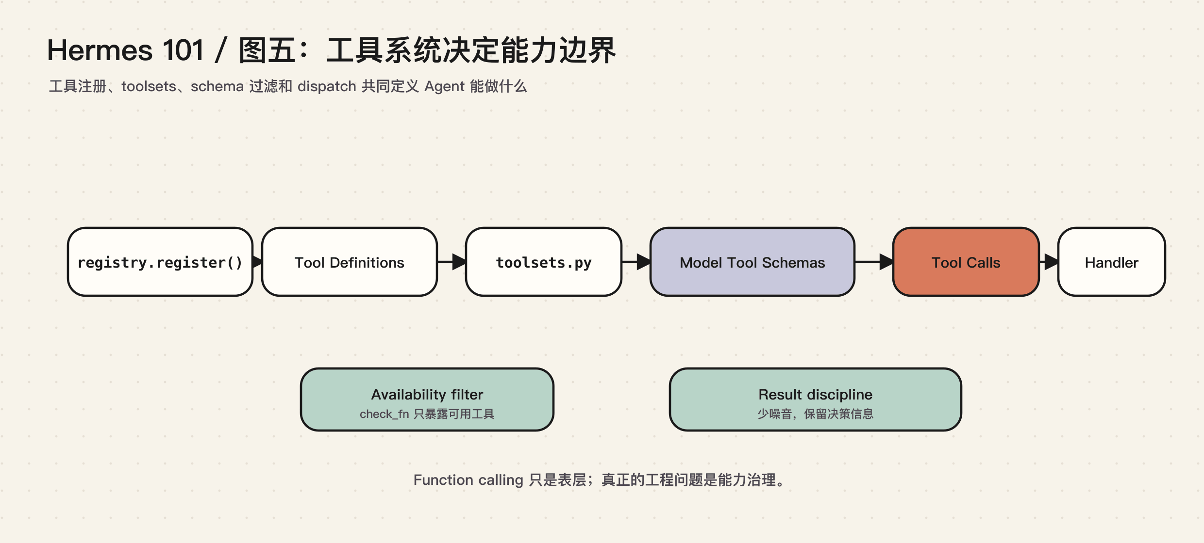 工具系统决定能力边界