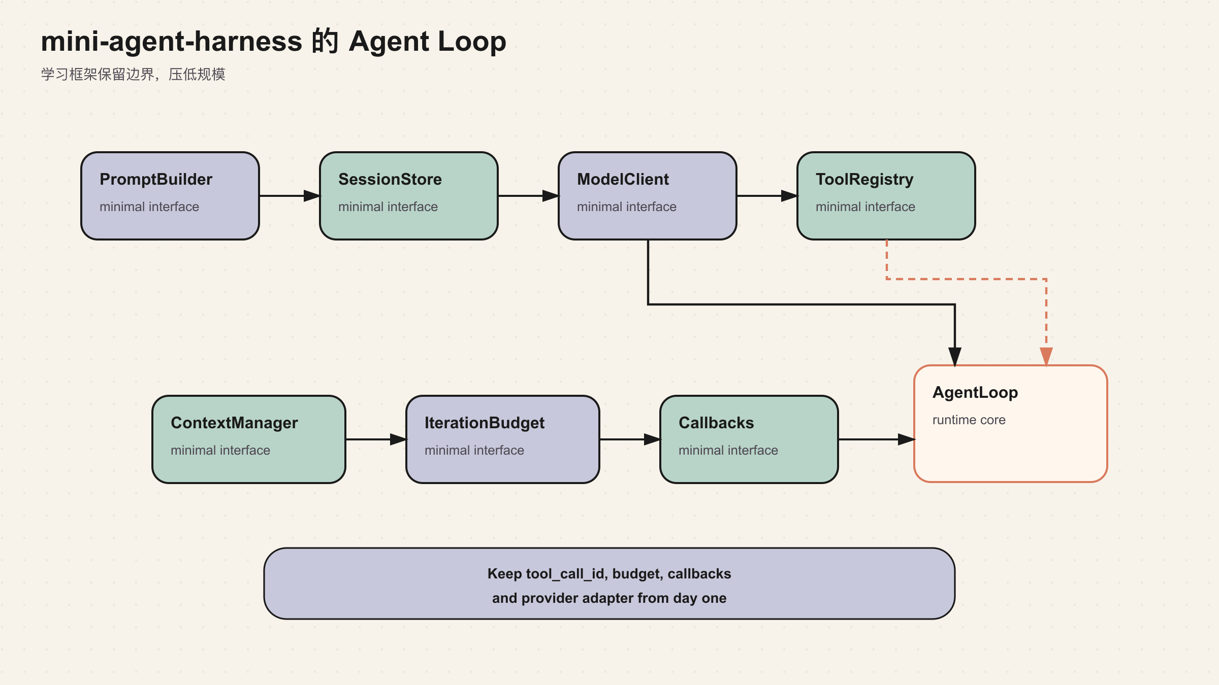 mini-agent-harness 的 Agent Loop